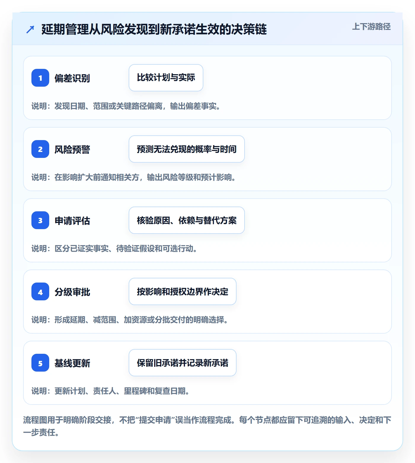 延期申请流程与规范：管理层延期管理实操方法关键指标