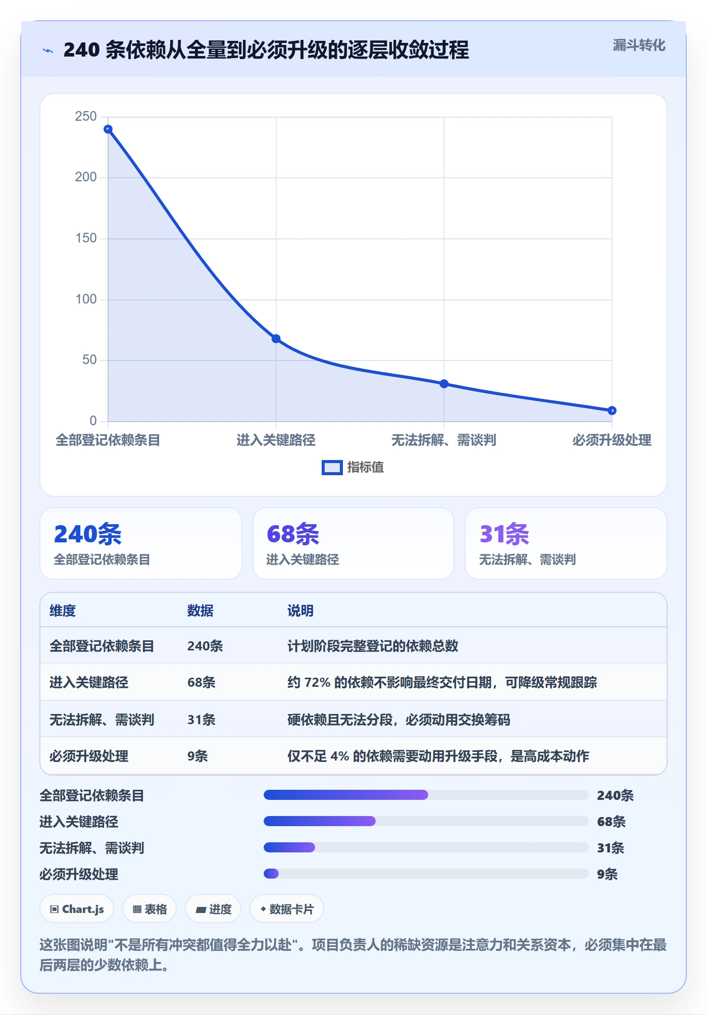 依赖冲突管理指南:项目负责人如何做好任务依赖,协同管理全流程