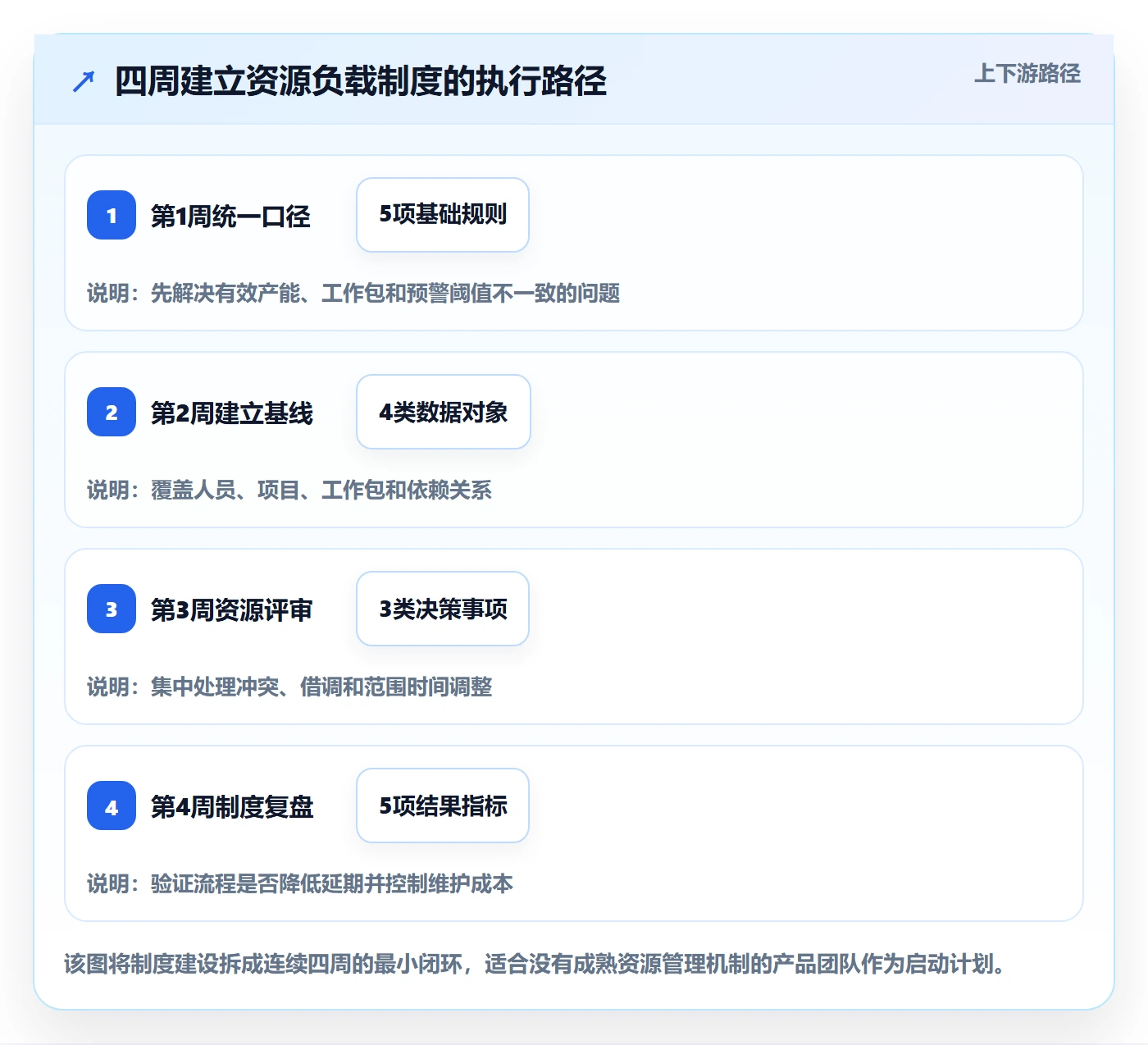 资源负载流程与规范:产品经理人力资源计划制度设计关键指标