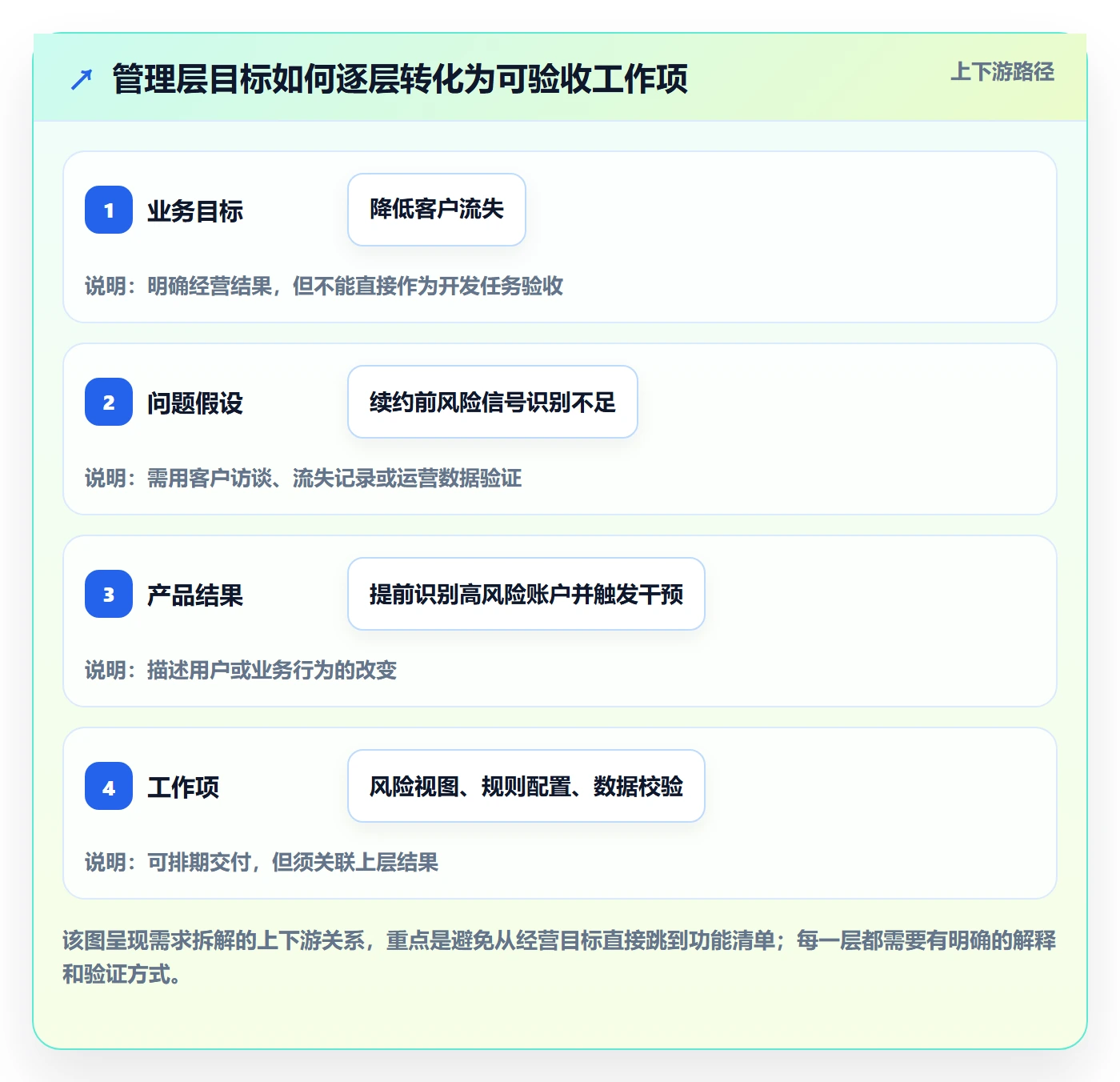 需求拆解最佳实践：管理层需求管理协同管理，常见问题