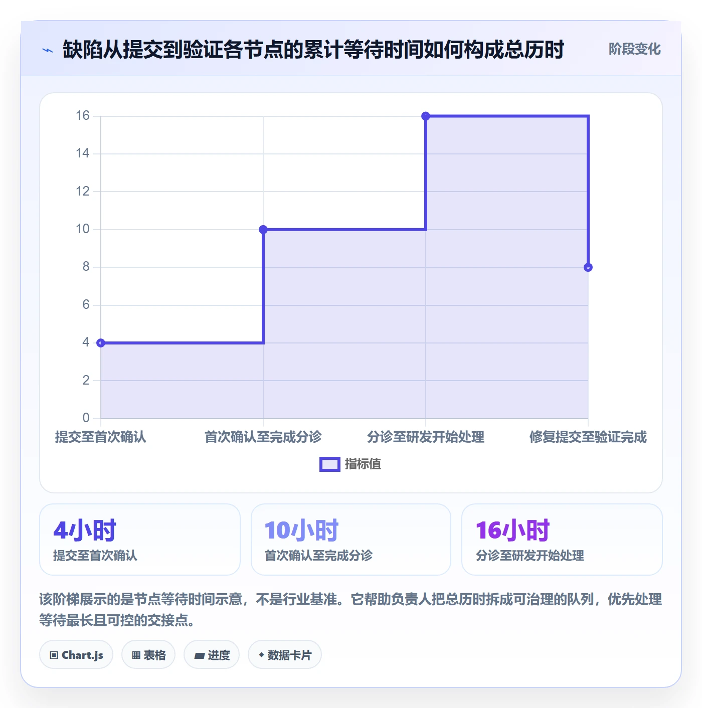 问题怎么做?项目负责人流程优化:Bug / 缺陷从0到1