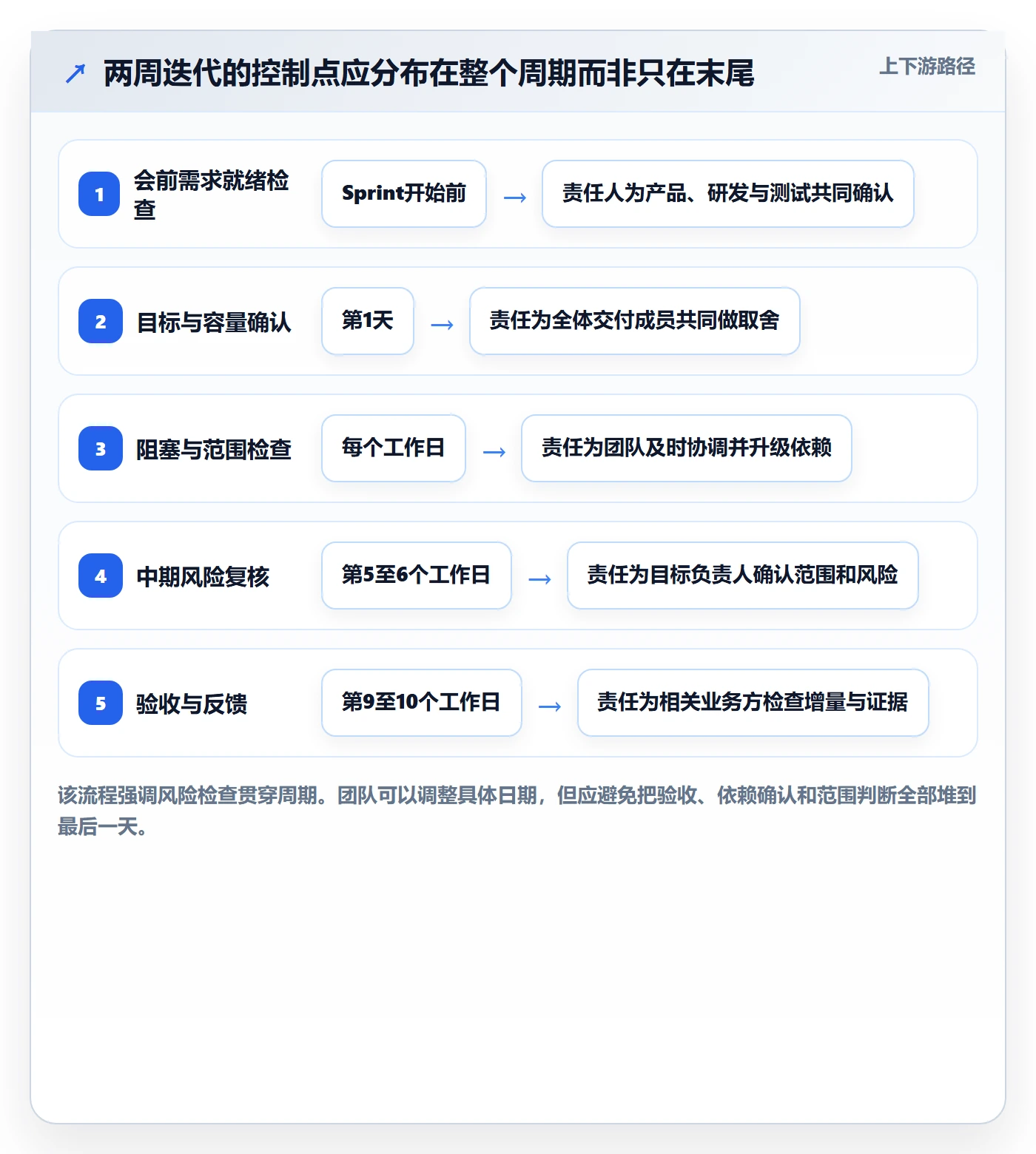 Sprint管理方法大全:产品经理迭代管理入门指南落地清单