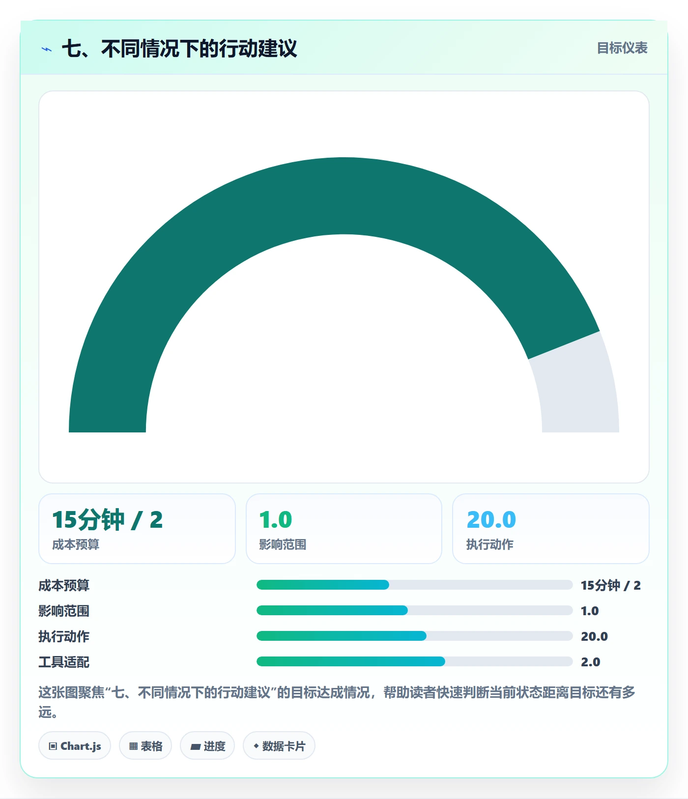 七、不同情况下的行动建议