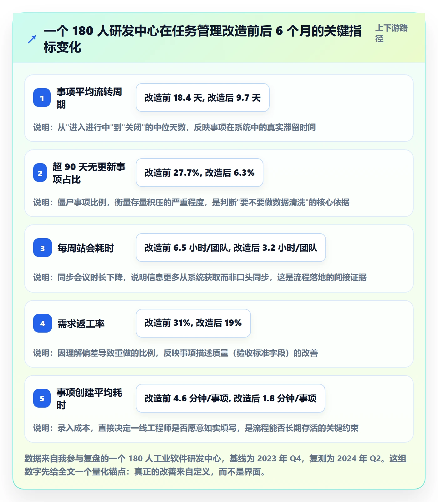 事项怎么做？研发团队流程优化：任务管理从0到1