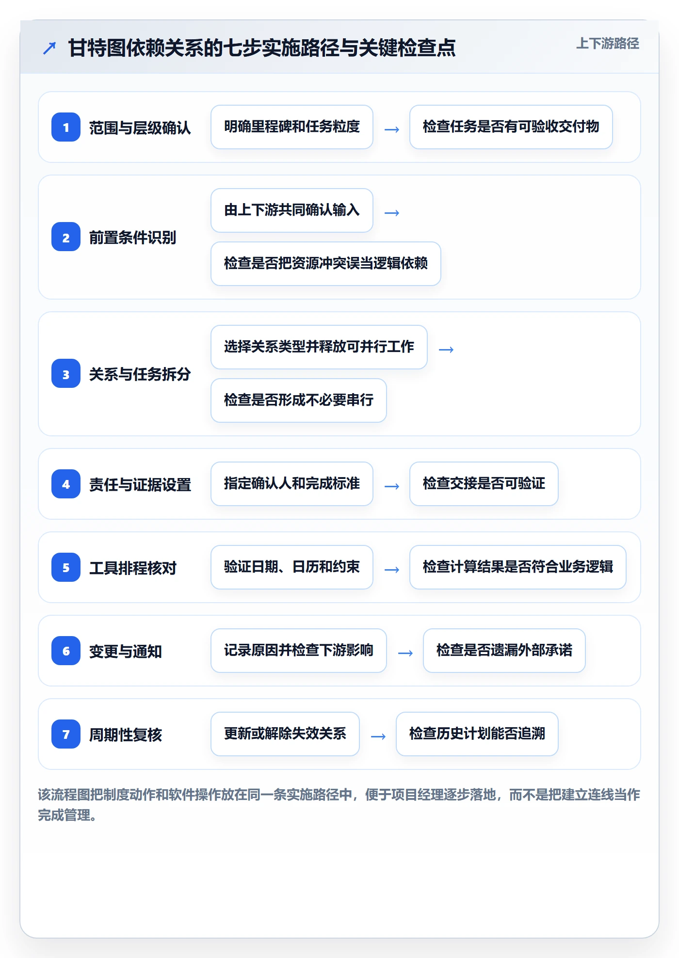 甘特图如何做好依赖关系？企业管理者制度设计与操作步骤