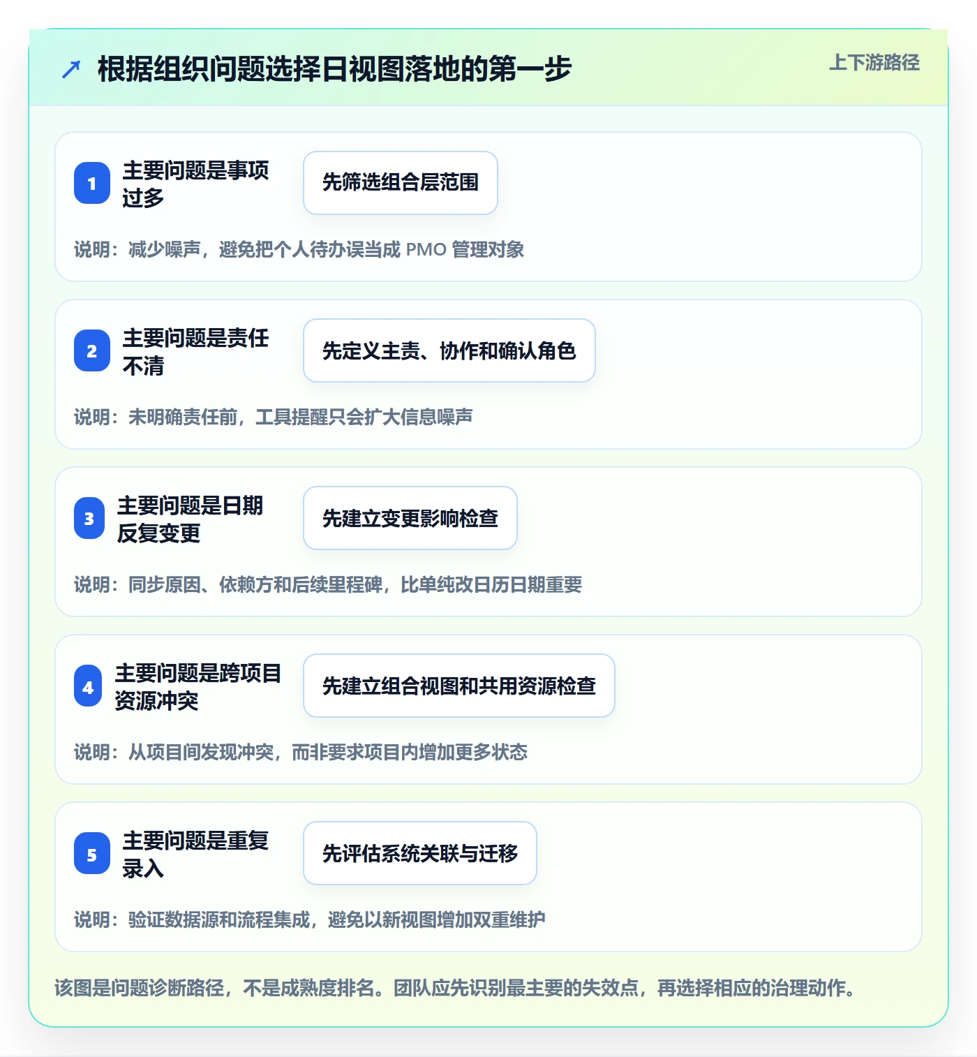 日视图管理方法大全：PMO日历视图协同管理落地清单