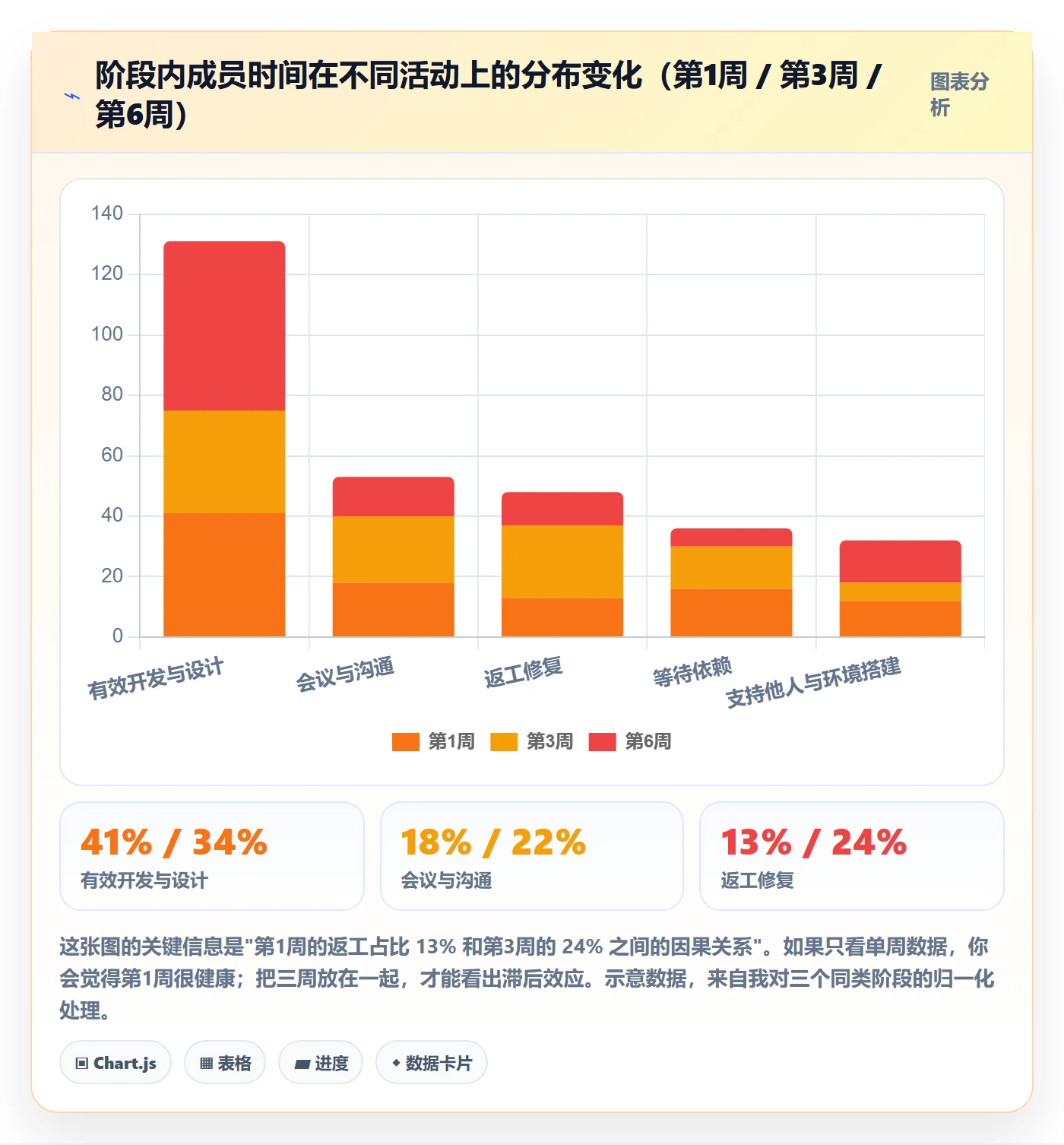 阶段负责人怎么做？项目成员数据分析：项目阶段从0到1
