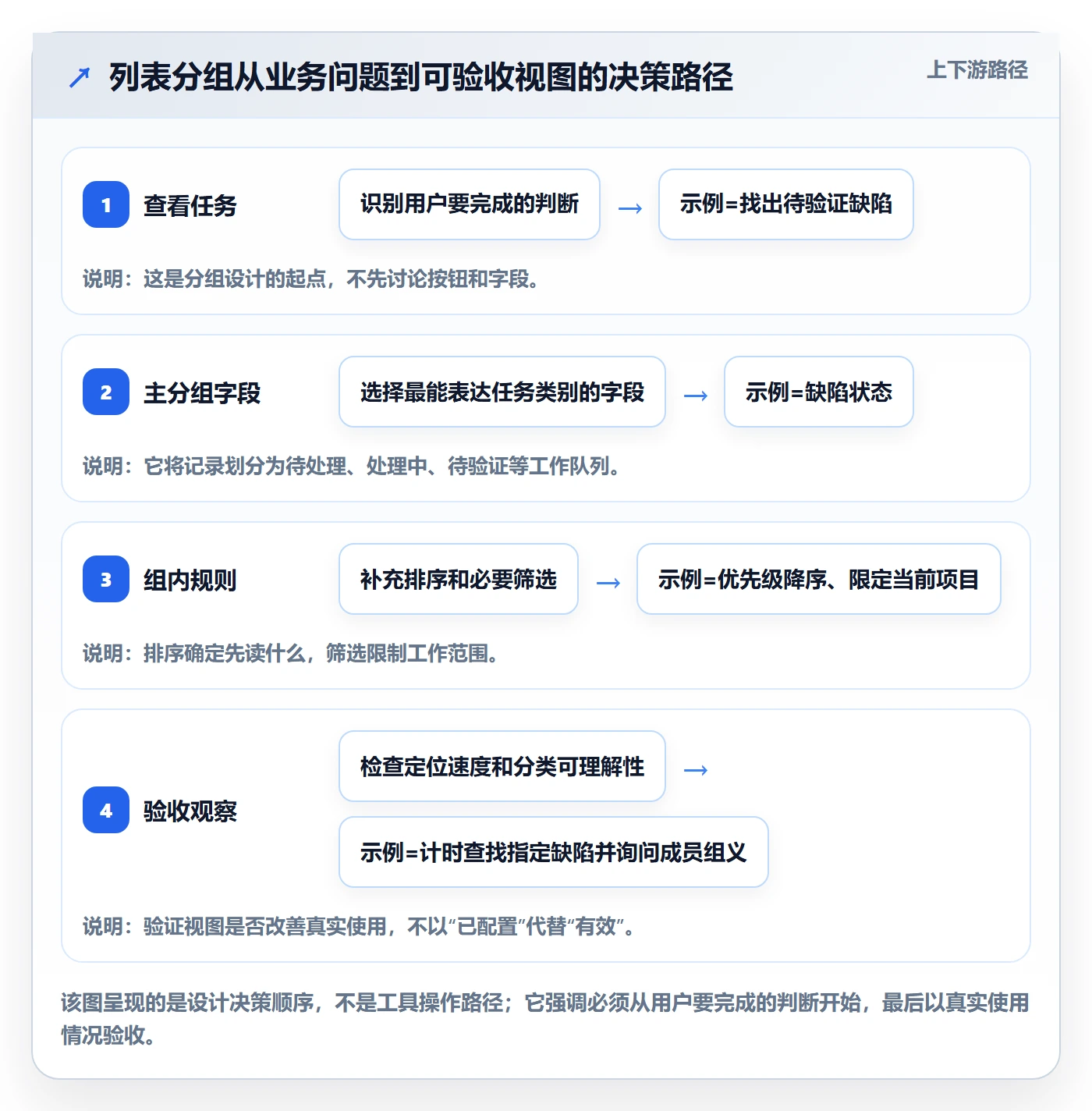 列表视图如何做好分组？研发团队落地方案与操作步骤