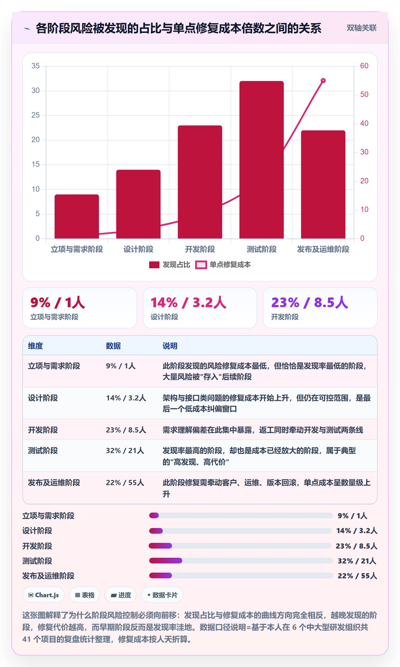 阶段流程与规范：项目成员项目阶段风险控制关键指标
