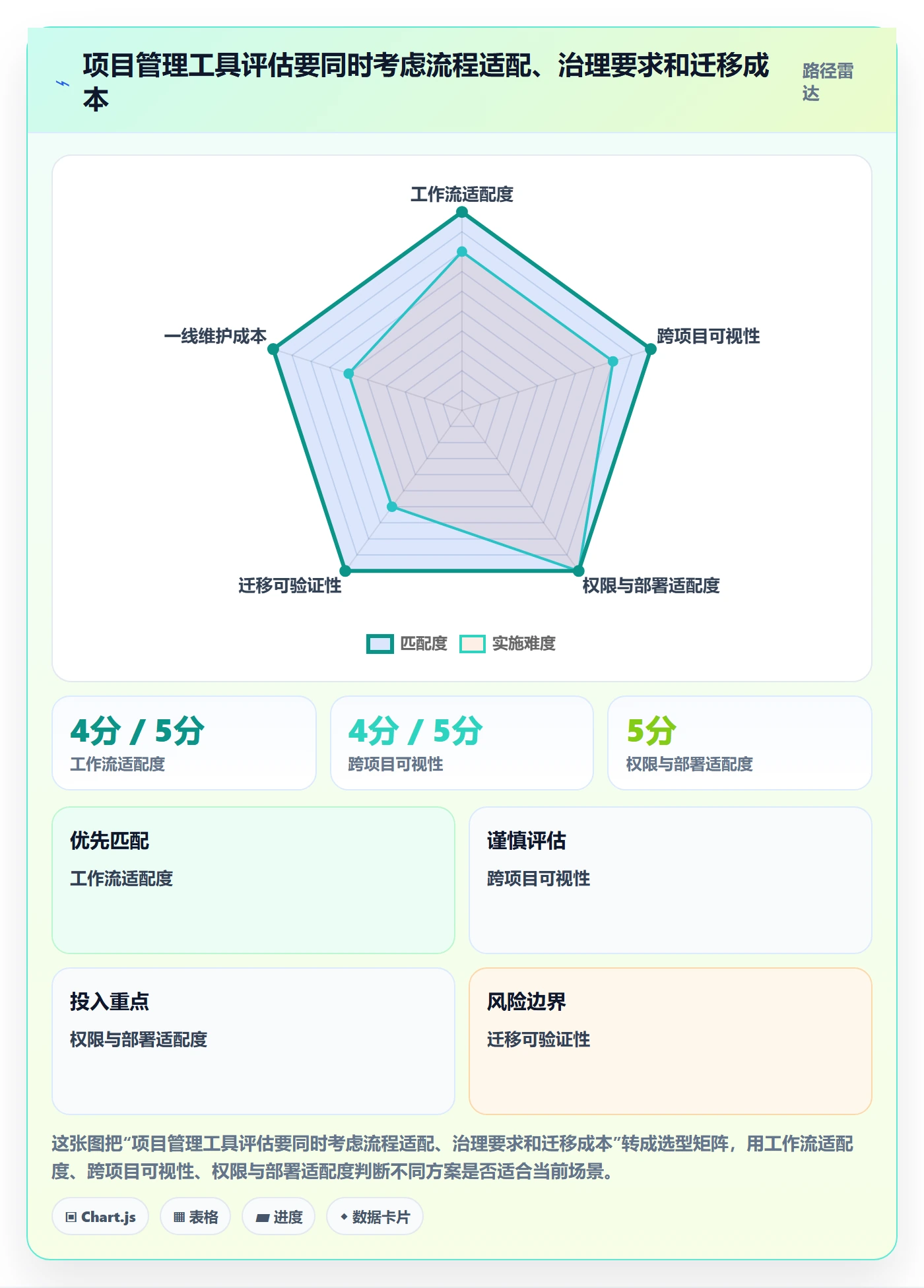 进行中流程与规范：项目负责人看板入门指南关键指标