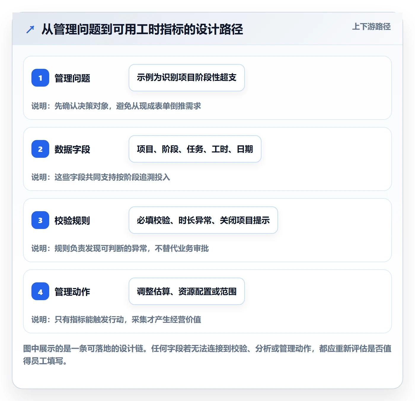 项目工时实操方法:企业管理者提升工时表效率的制度设计方法与模板