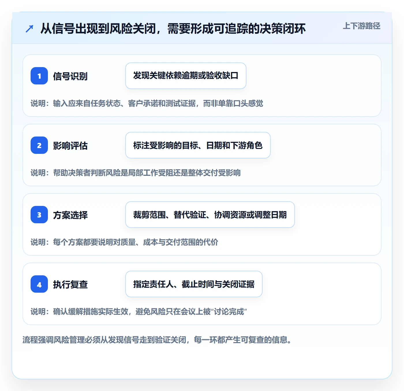 迭代进度最佳实践：实施团队迭代管理风险控制，常见问题