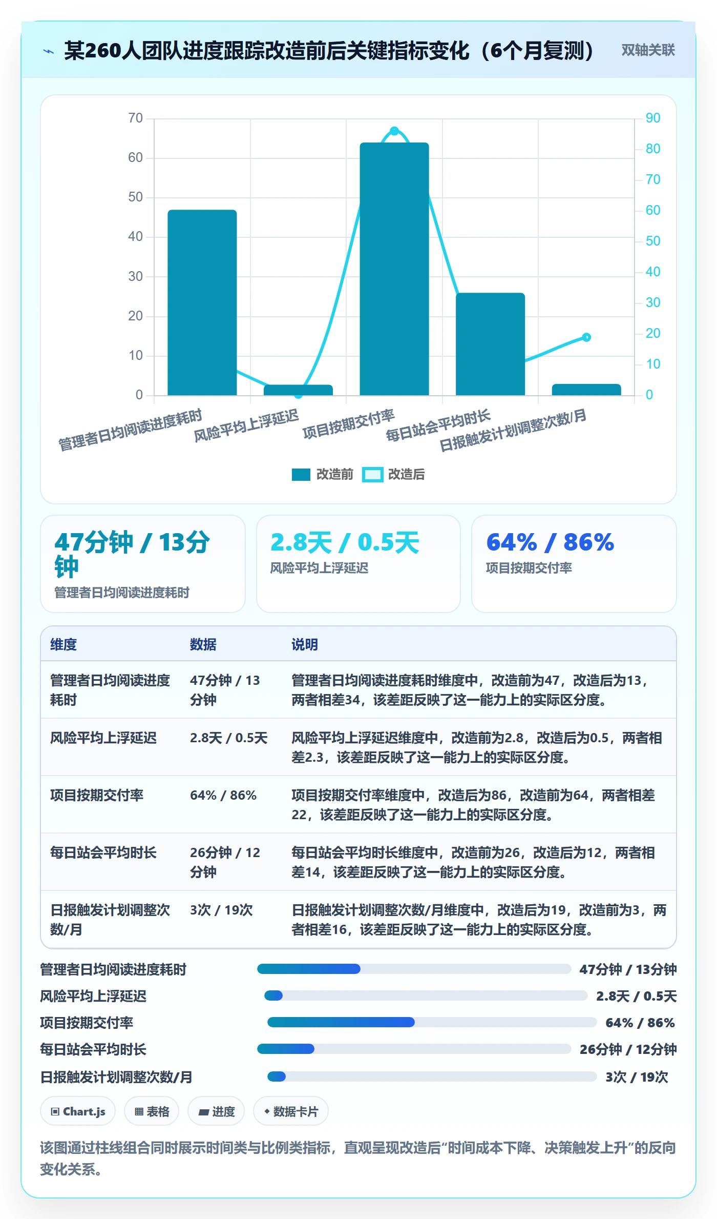 每日进展最佳实践:管理层进度跟踪协同管理,常见问题
