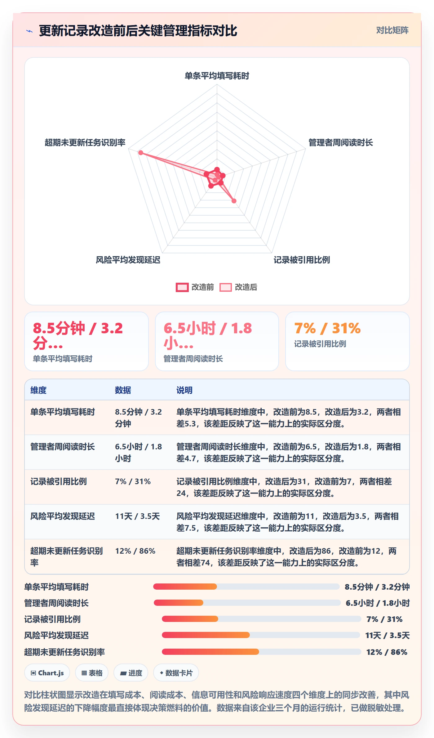 更新记录管理方法大全:企业管理者进度跟踪流程优化落地清单