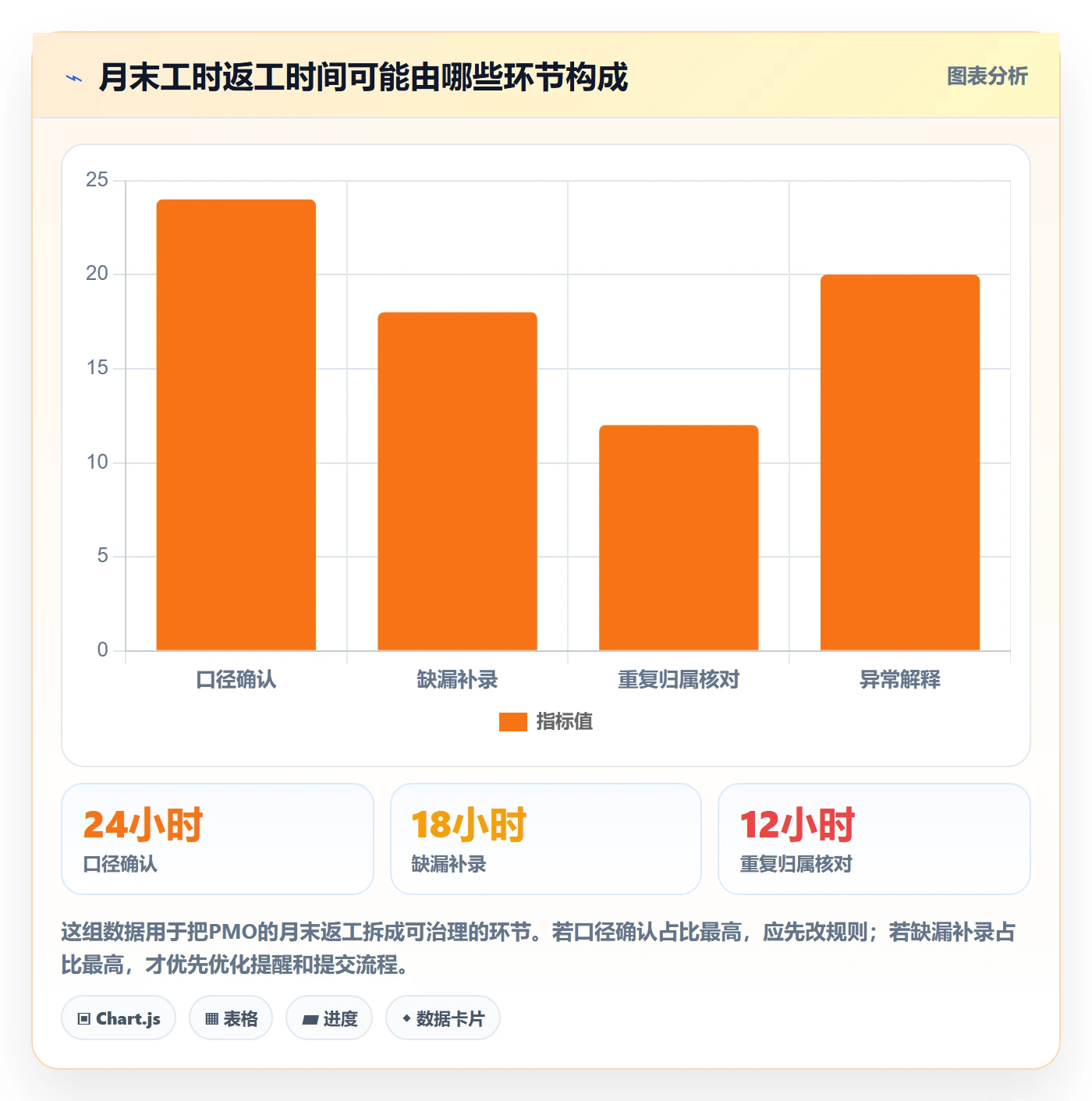 日报工时实操方法:PMO提升工时表效率的制度设计方法与模板