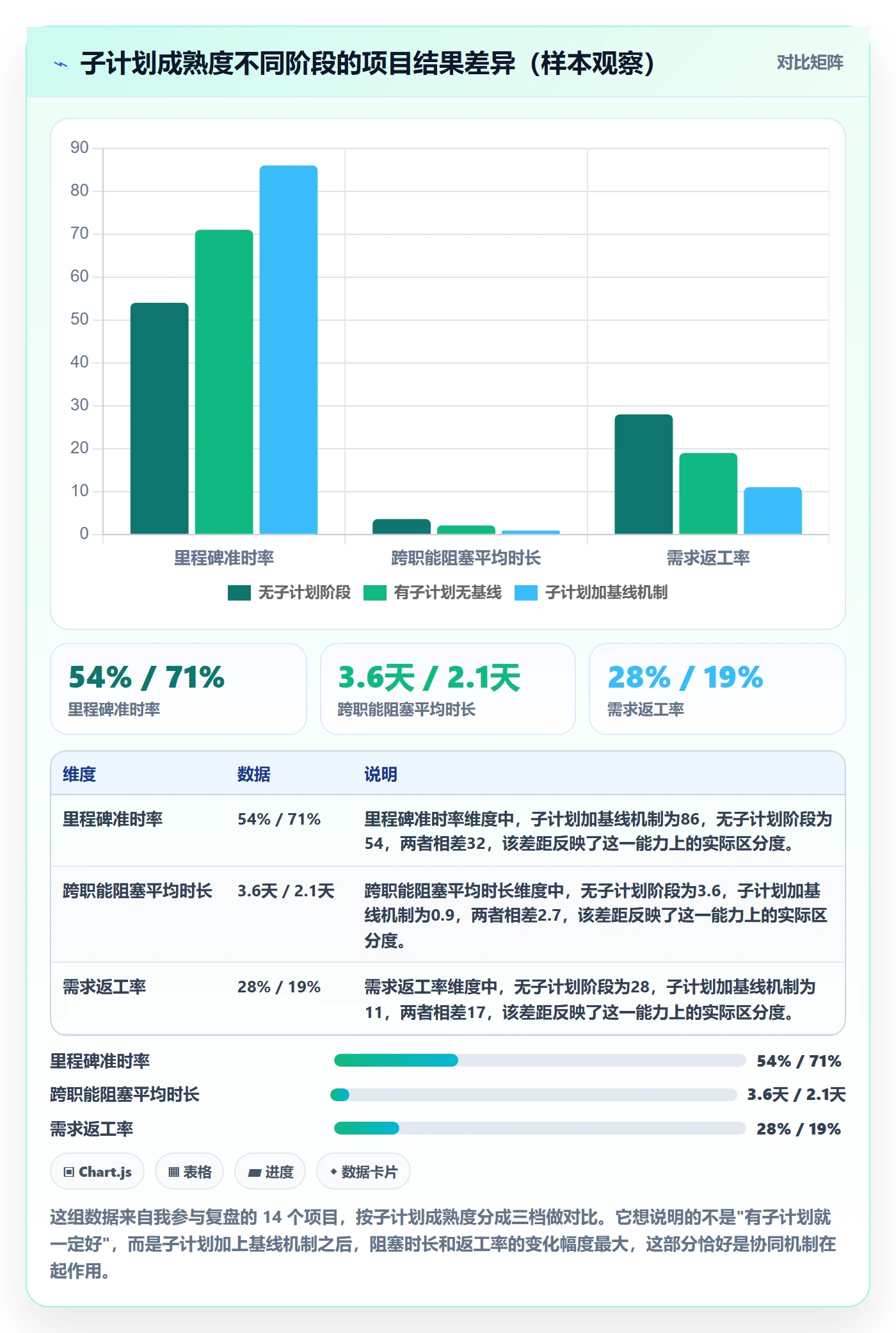 子计划怎么做？项目成员协同管理：项目规划从0到1