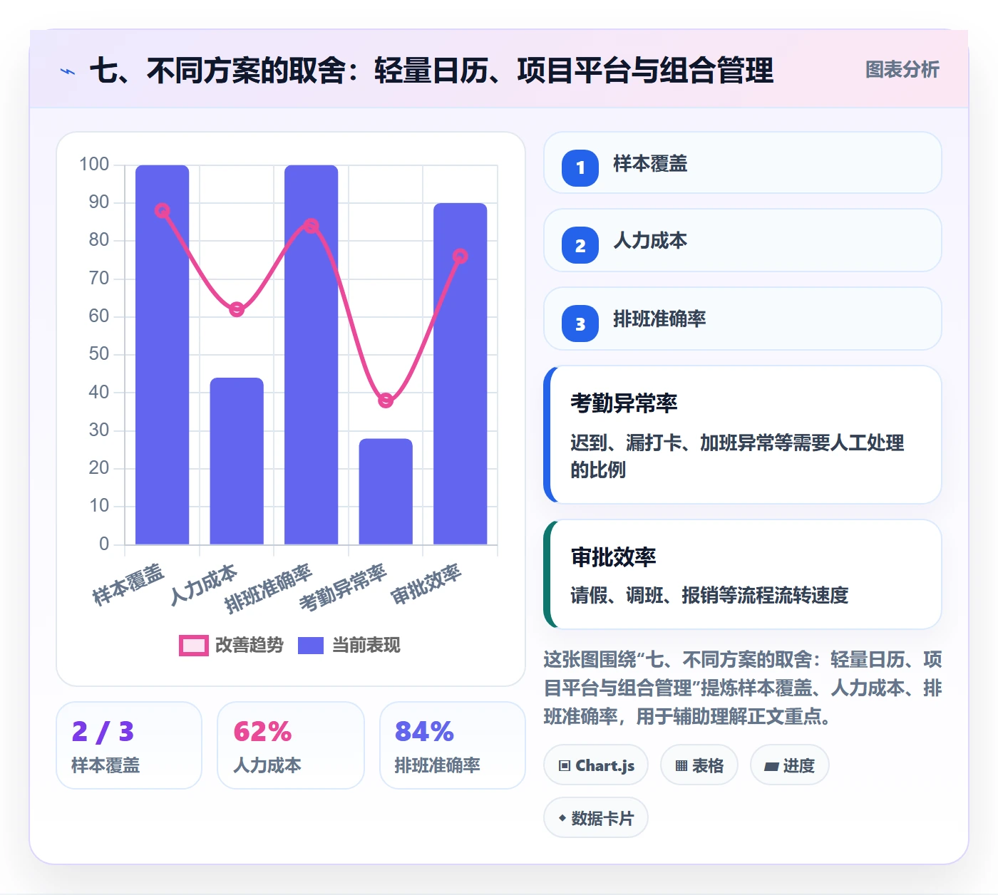 七、不同方案的取舍:轻量日历、项目平台与组合管理