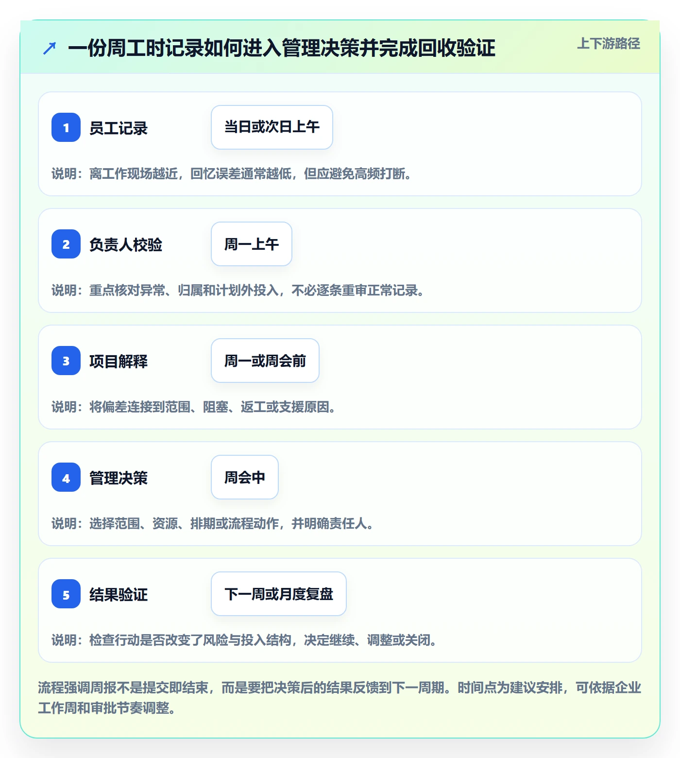 工时表周报工时全流程:企业管理者最佳实践与一文讲清