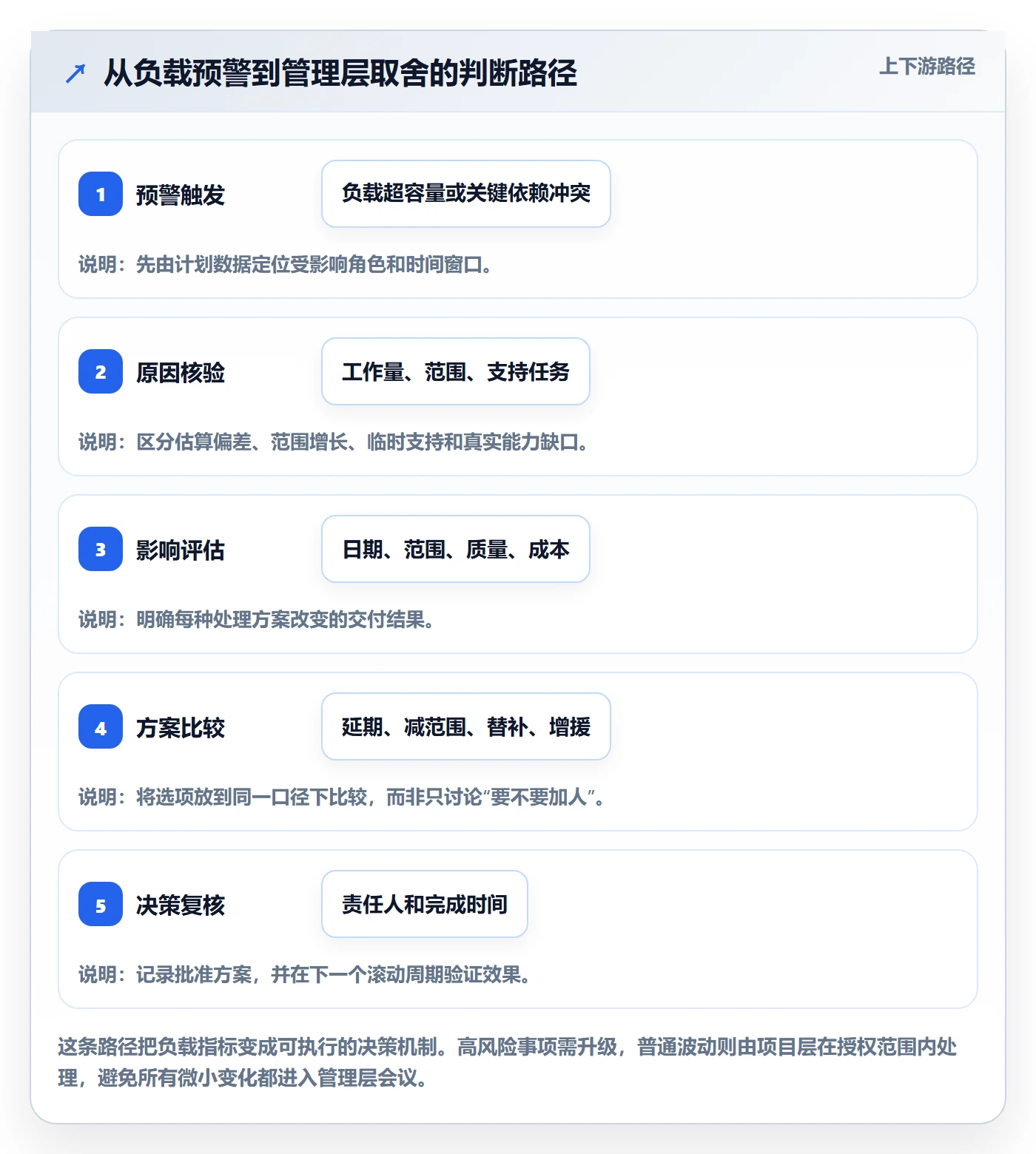 超负荷实操方法:PMO提升资源负载效率的协同管理方法与模板