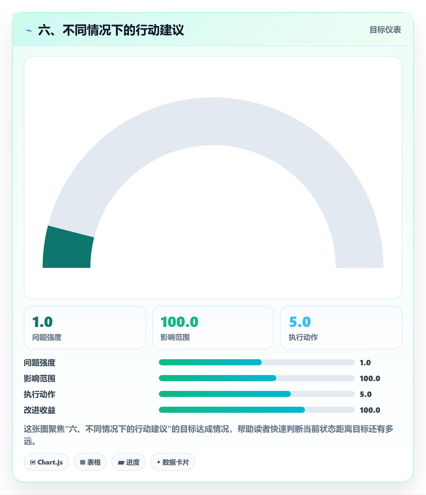 六、不同情况下的行动建议