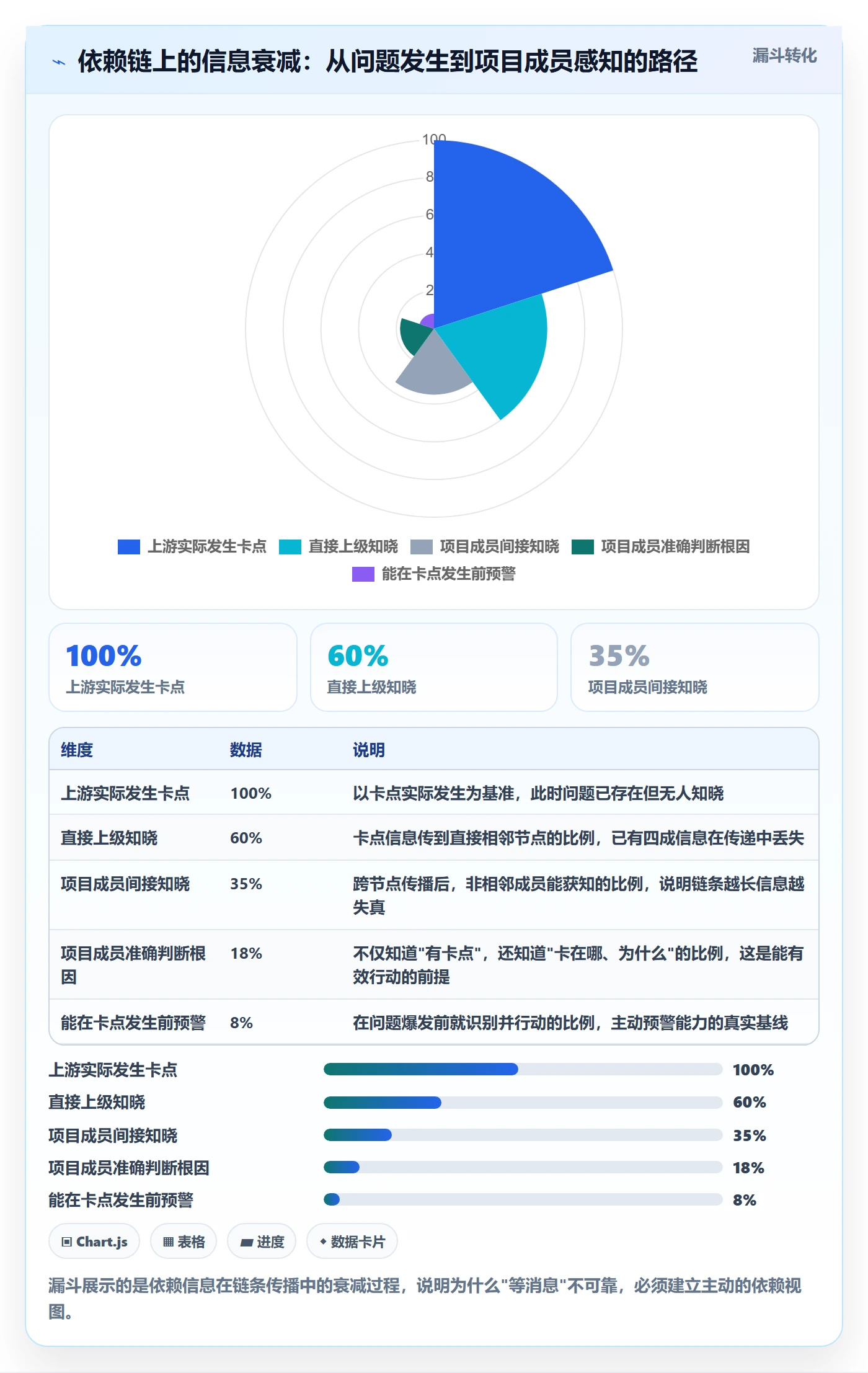FS实操方法:项目成员提升任务依赖效率的流程优化方法与模板