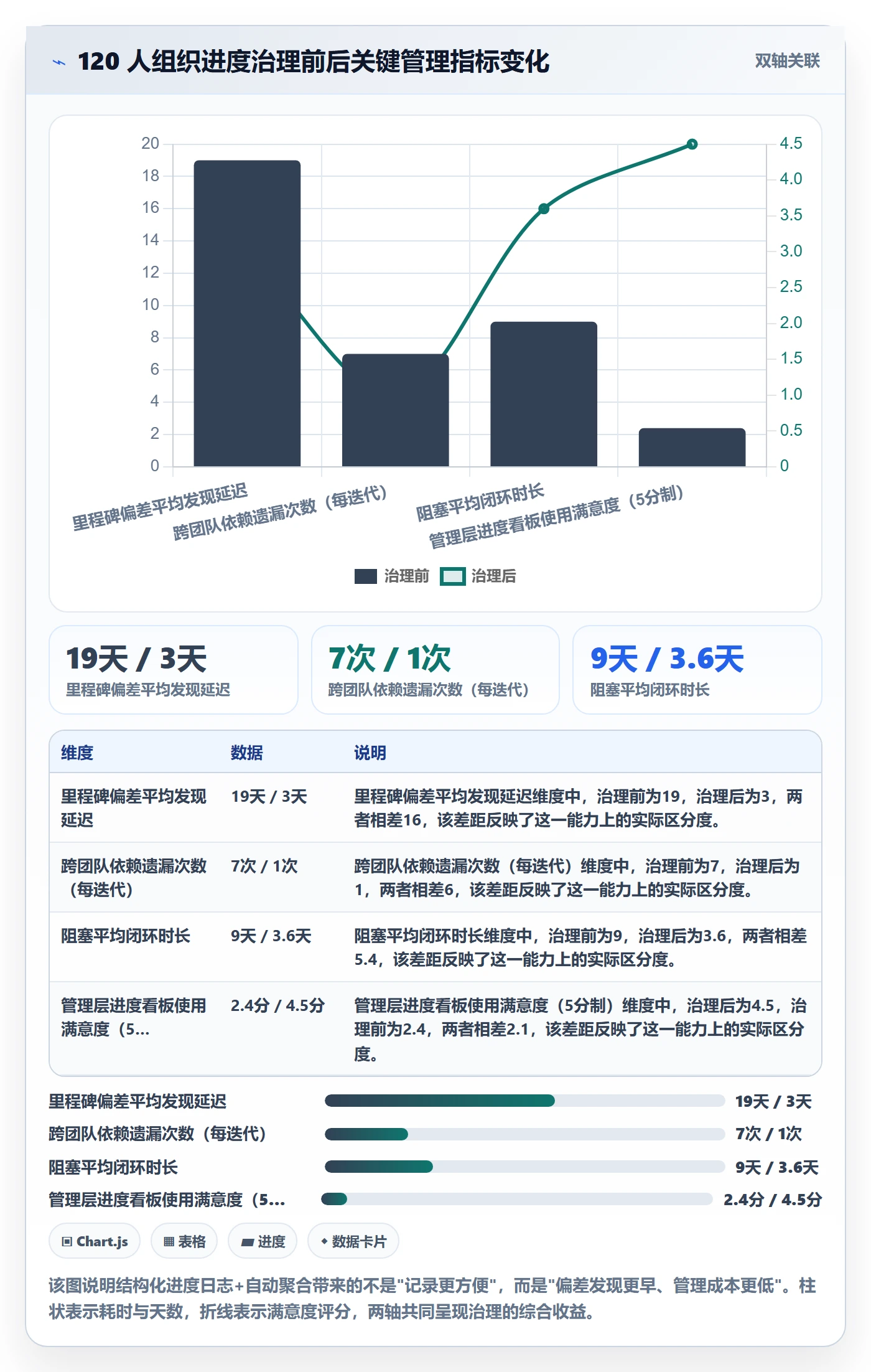 进度日志最佳实践：管理层进度跟踪数据分析，常见问题