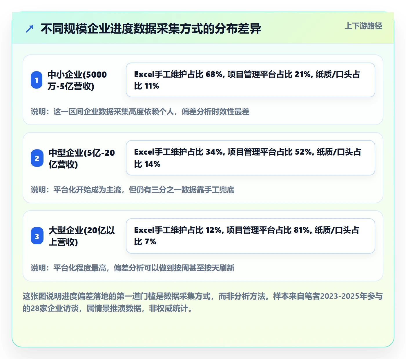 进度偏差落地方案：管理层开展进度管理的数据分析案例解析