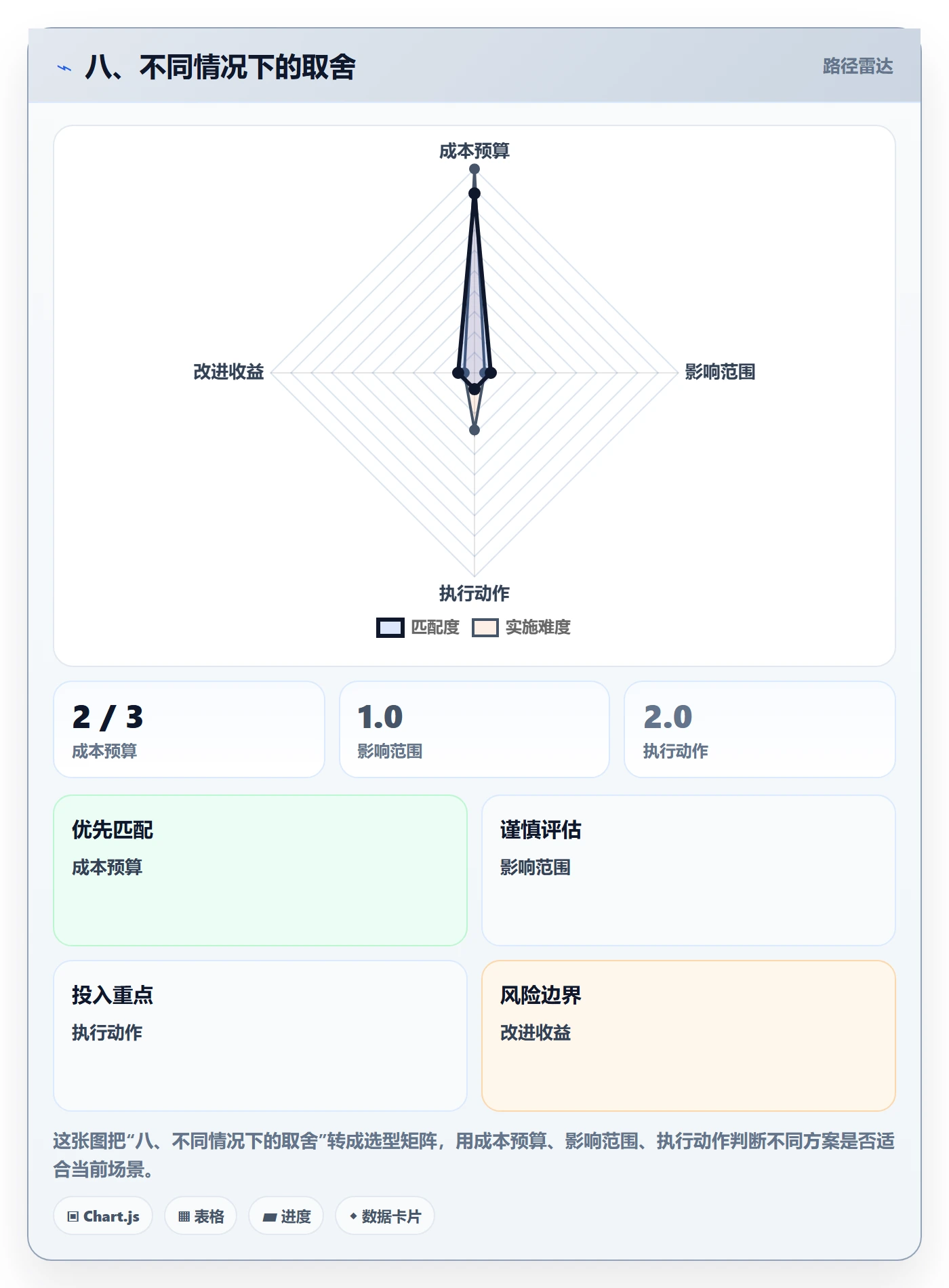 八、不同情况下的取舍