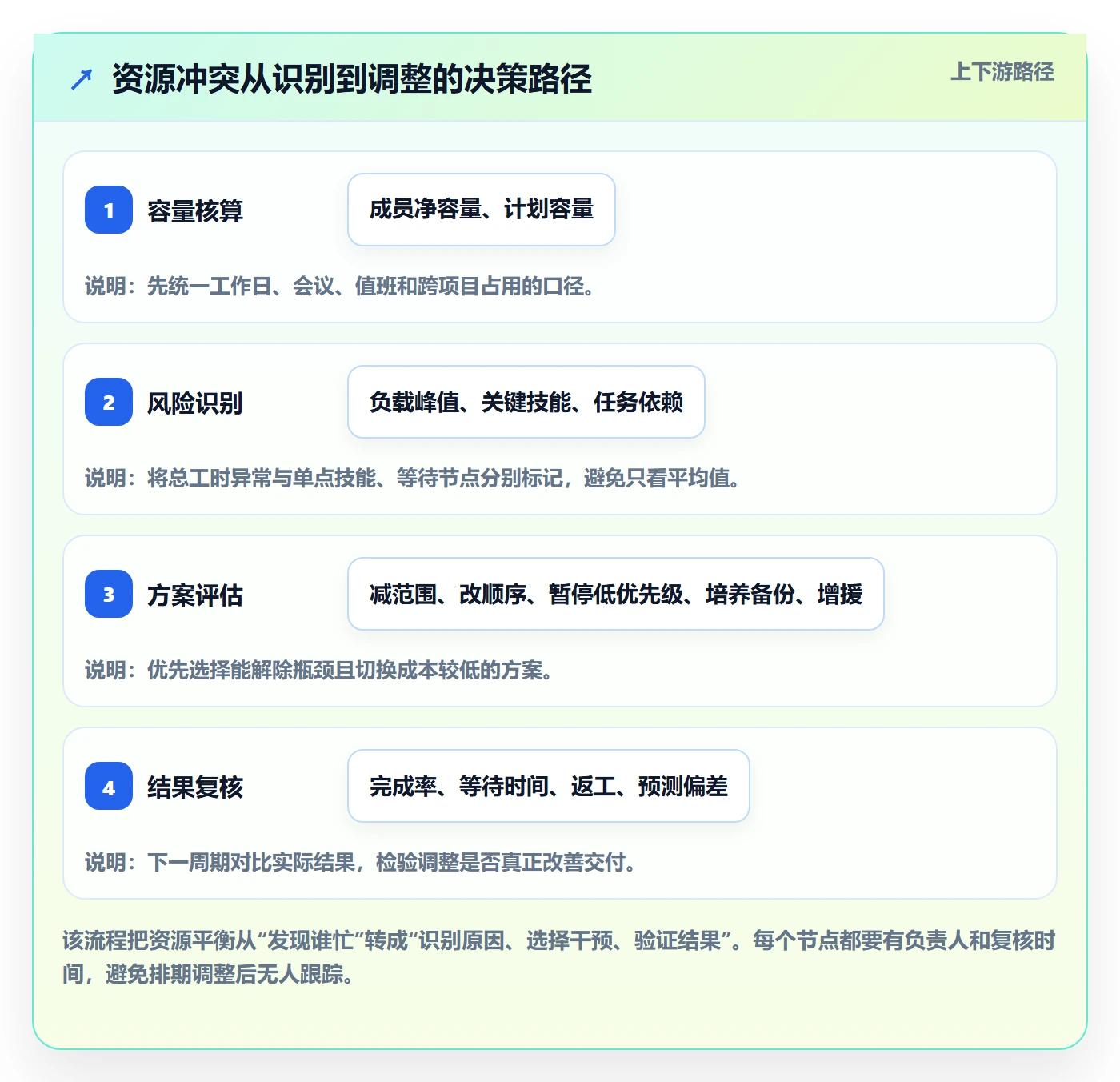 资源负载资源平衡教程:项目成员效率提升,避坑指南