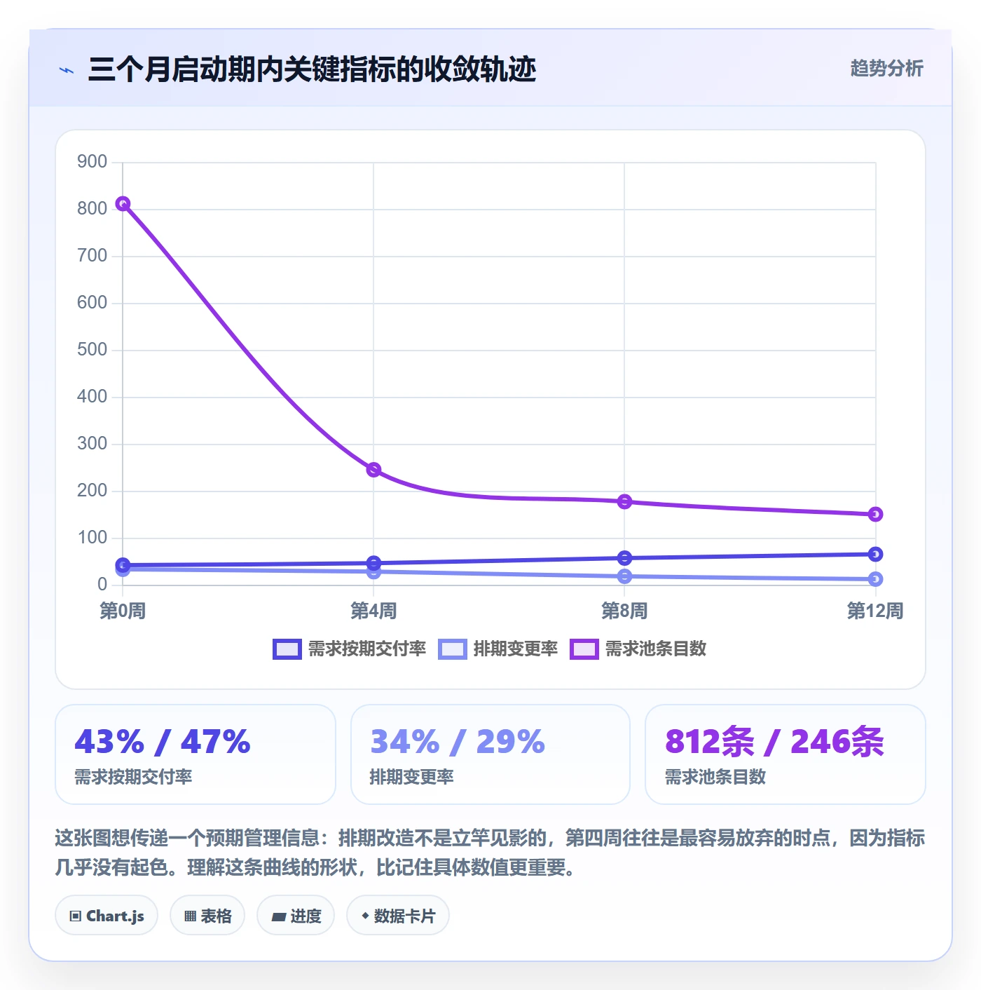 开发周期实操方法:管理层提升需求排期效率的最佳实践方法与模板