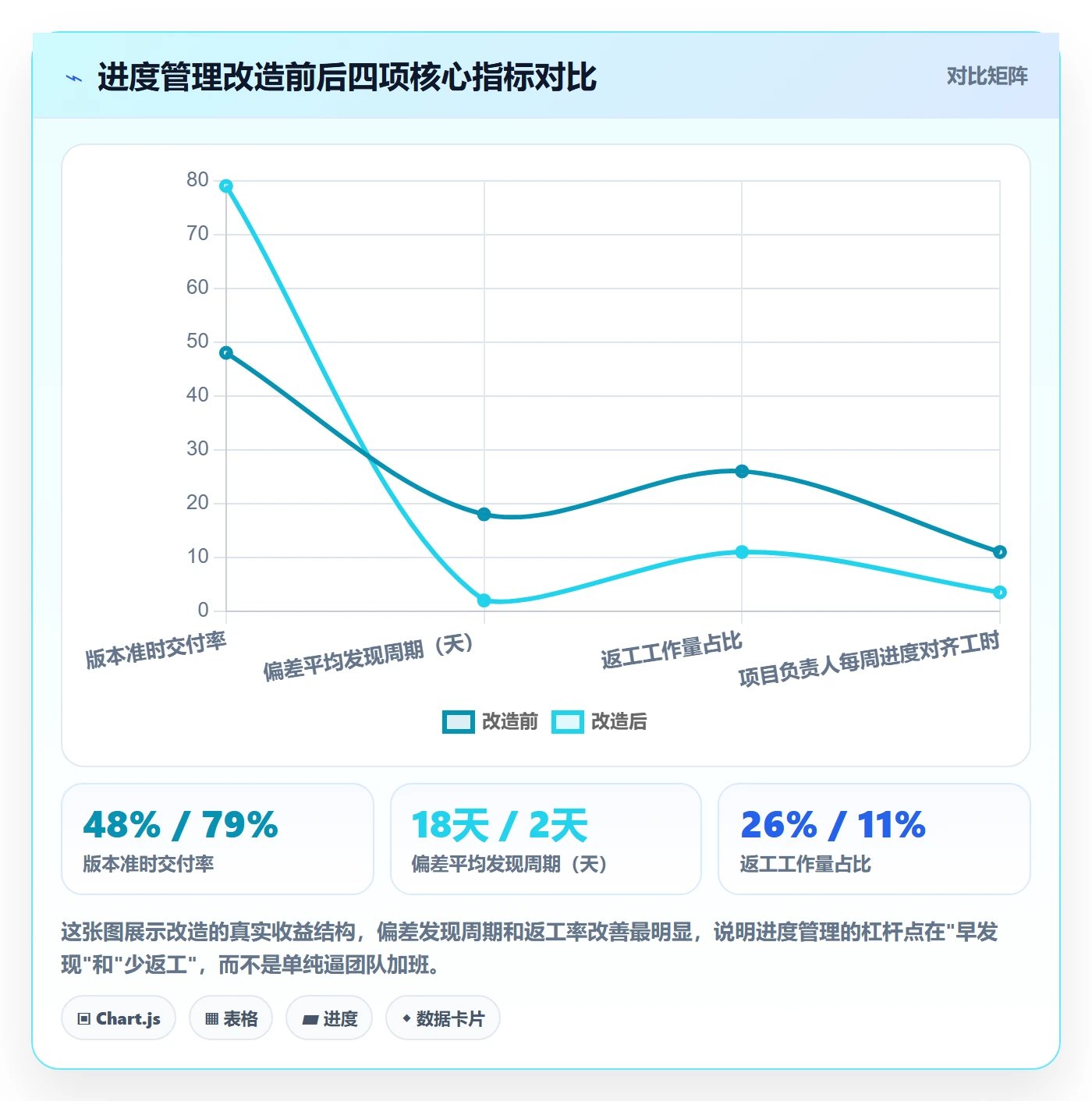 进度管理计划进度全流程:项目负责人数据分析与一文讲清