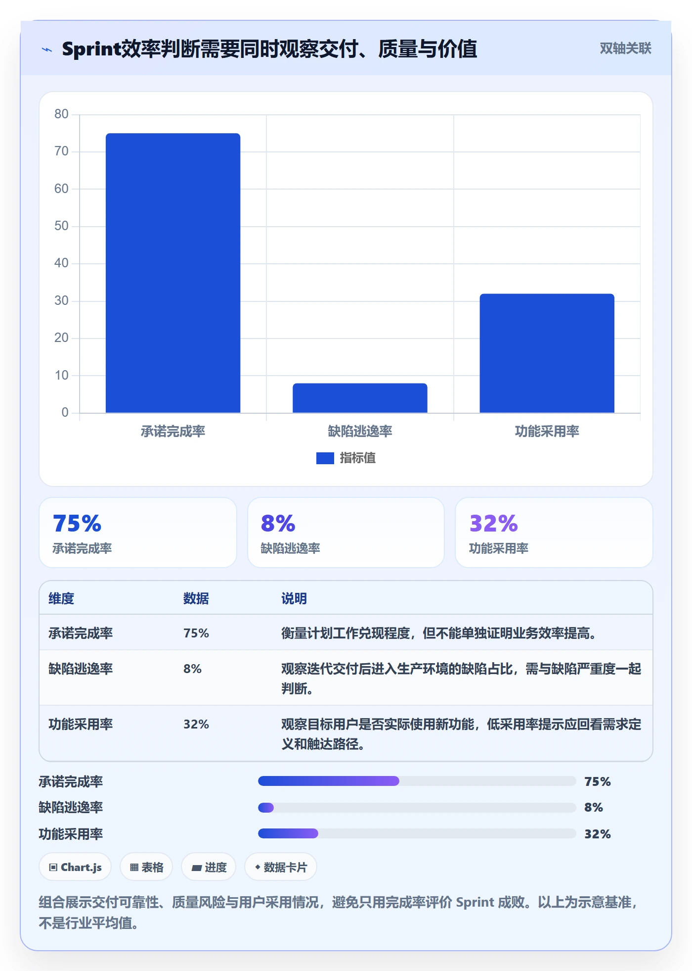 Sprint实操方法：产品经理提升敏捷项目效率的数据分析方法与模板