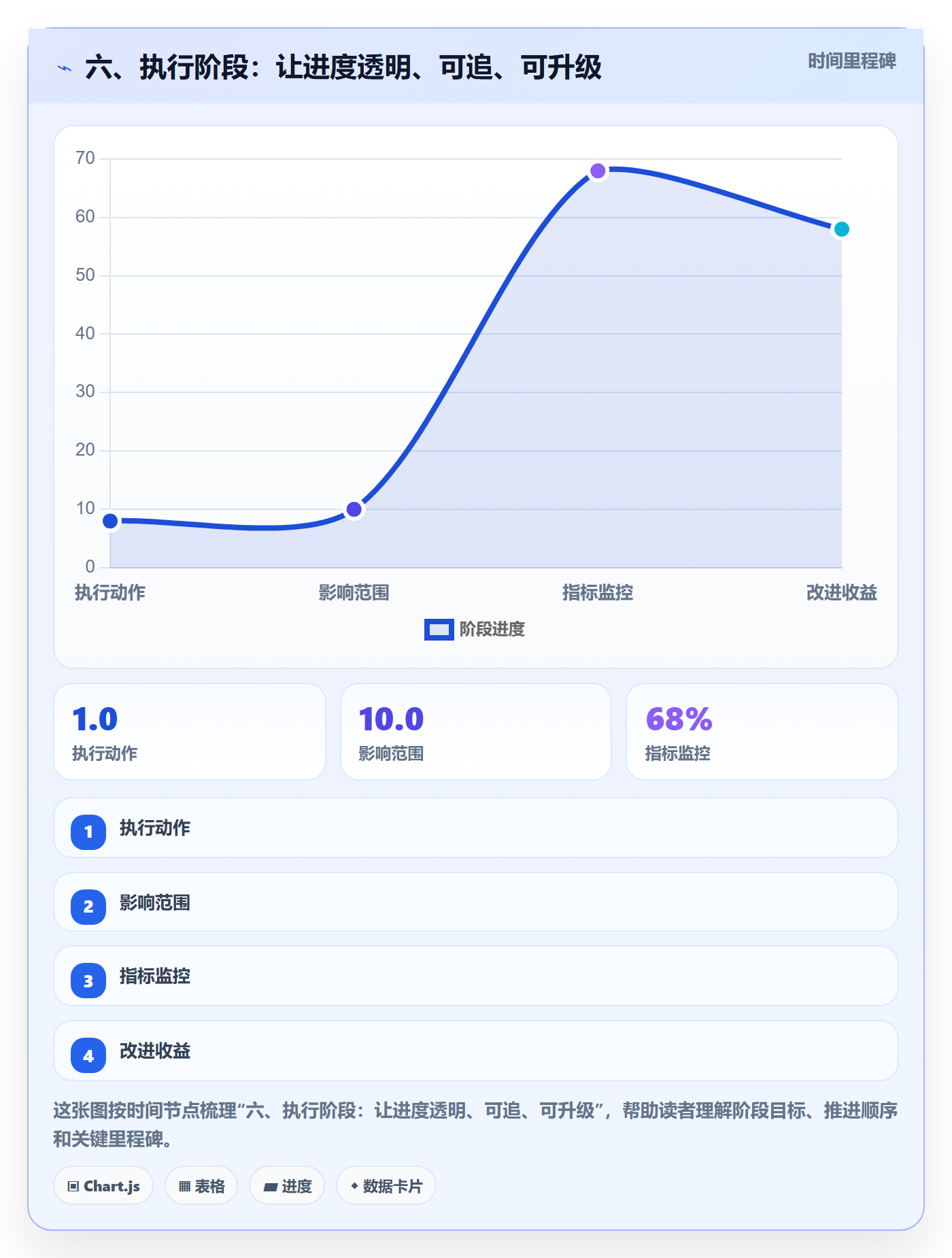 六、执行阶段：让进度透明、可追、可升级