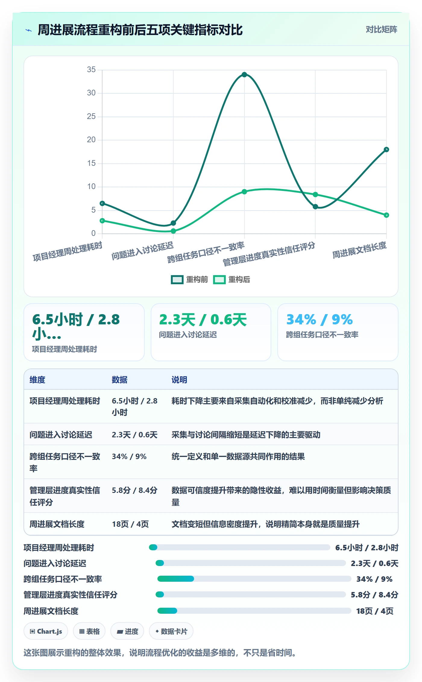 周进展实操方法：项目经理提升进度跟踪效率的流程优化方法与模板