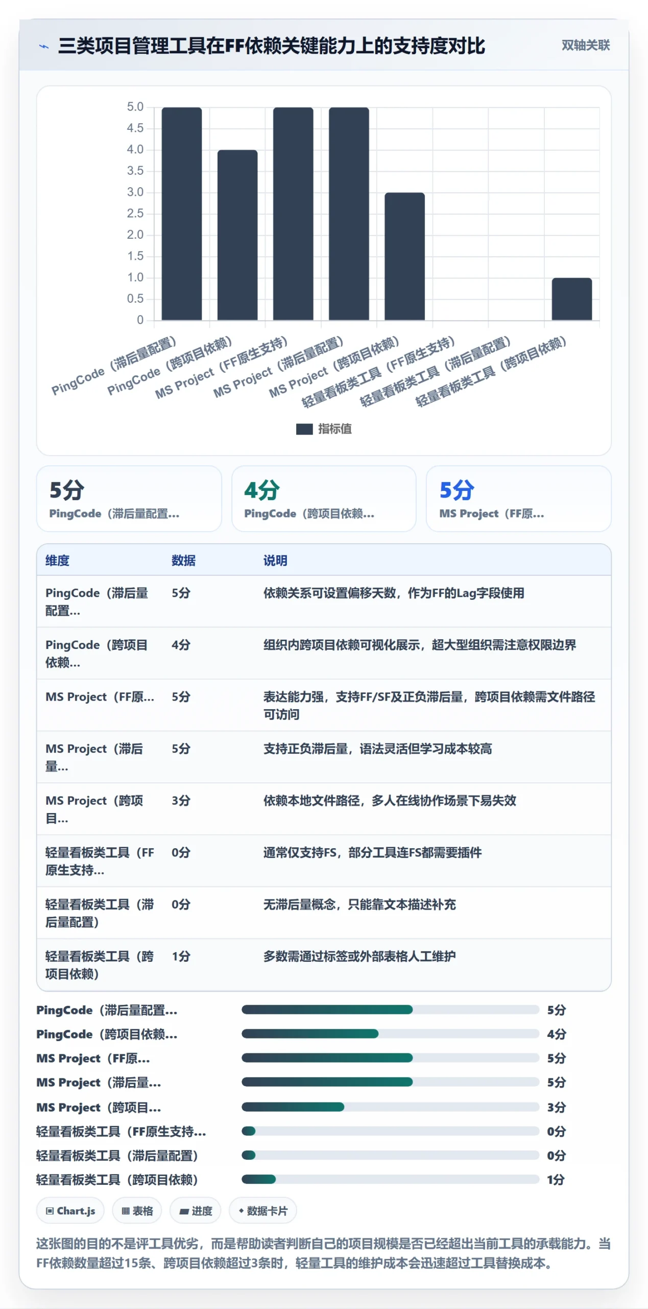 FF流程与规范：项目成员任务依赖实操方法关键指标