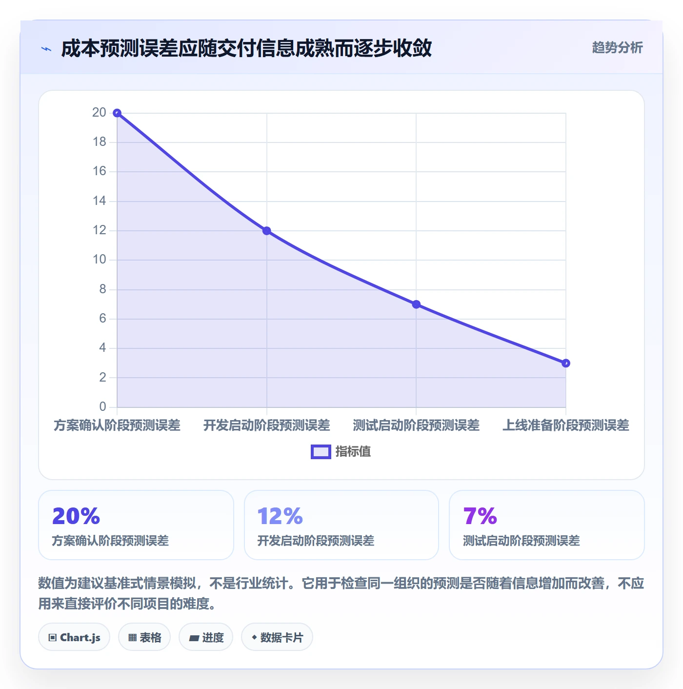费用怎么做?实施团队实操方法:成本管理从0到1