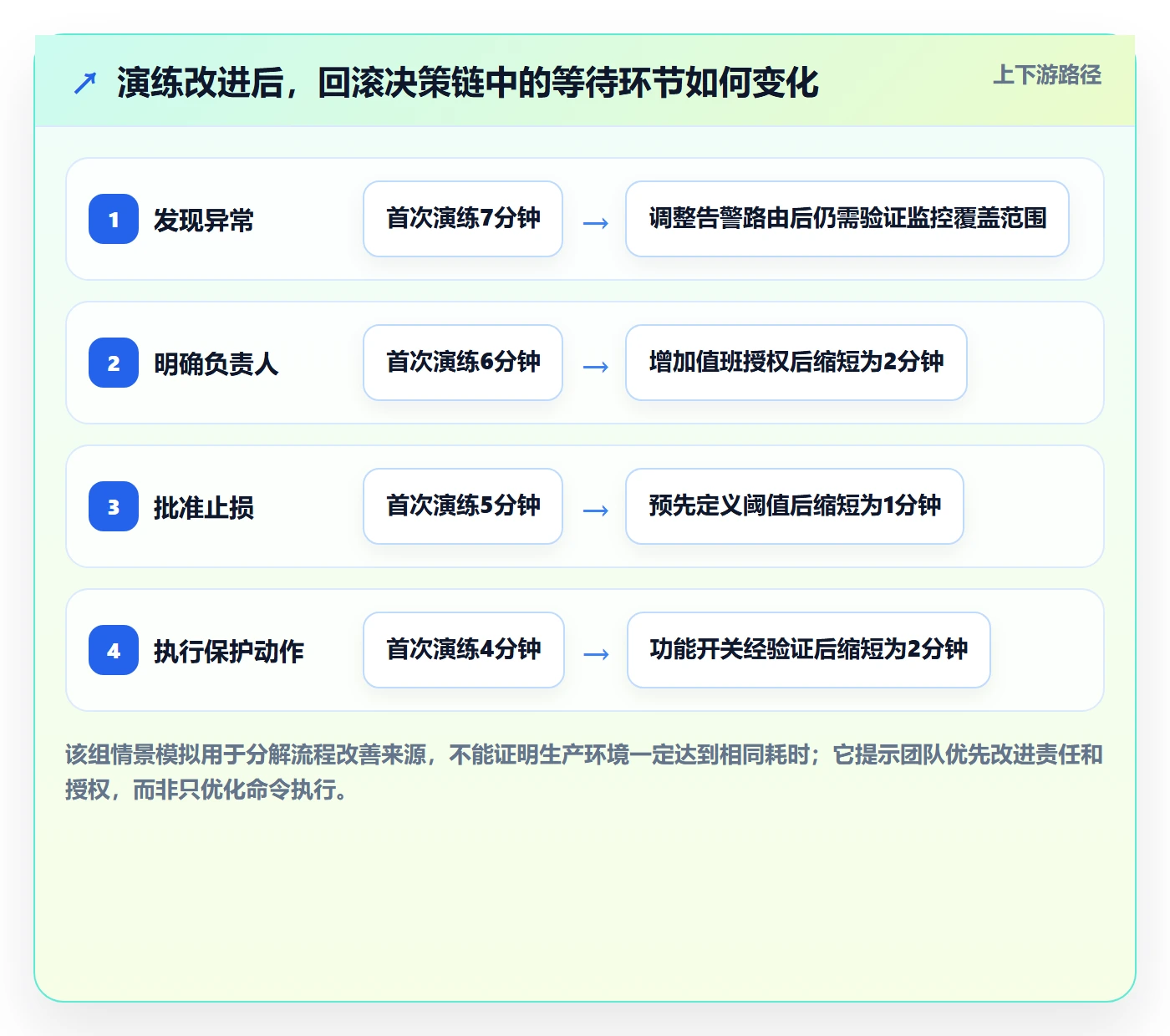 回滚最佳实践:产品经理发布管理实操方法,常见问题