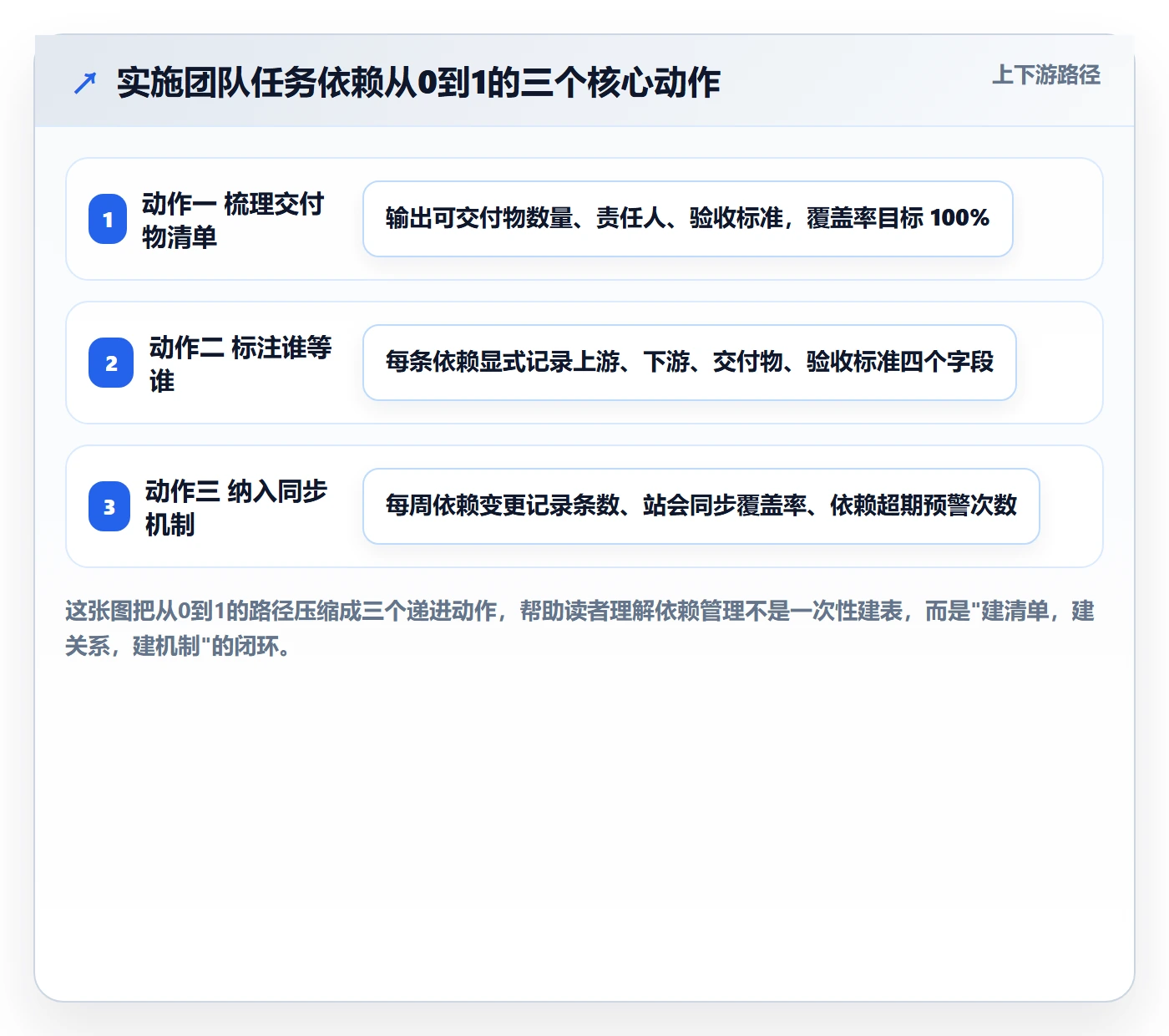 SF怎么做？实施团队流程优化：任务依赖从0到1