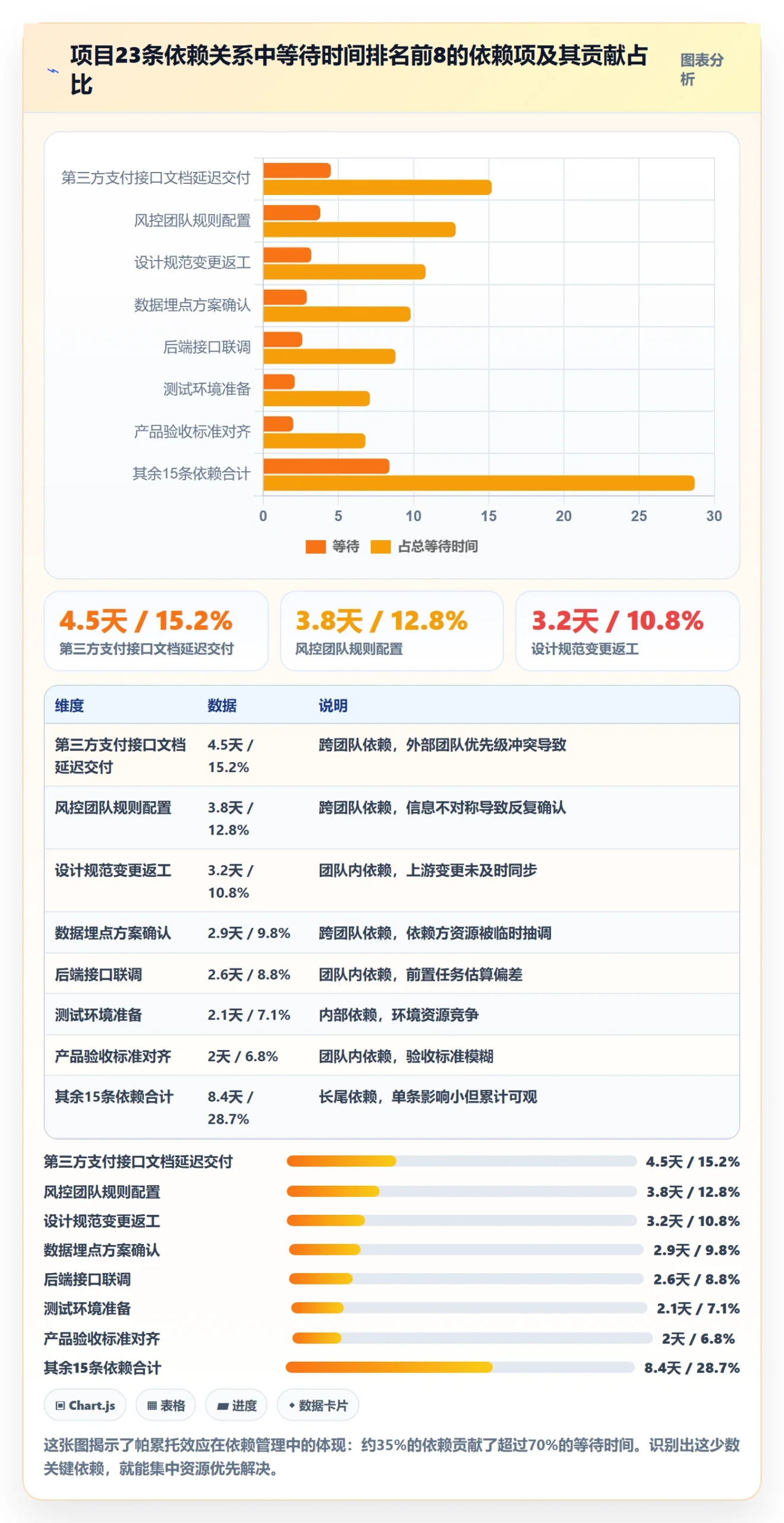 依赖关系实操方法：产品经理提升任务依赖效率的数据分析方法与模板
