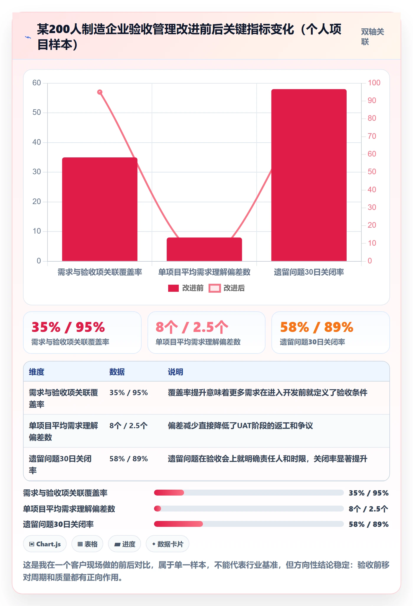 验收标准最佳实践:项目成员项目目标流程优化,常见问题