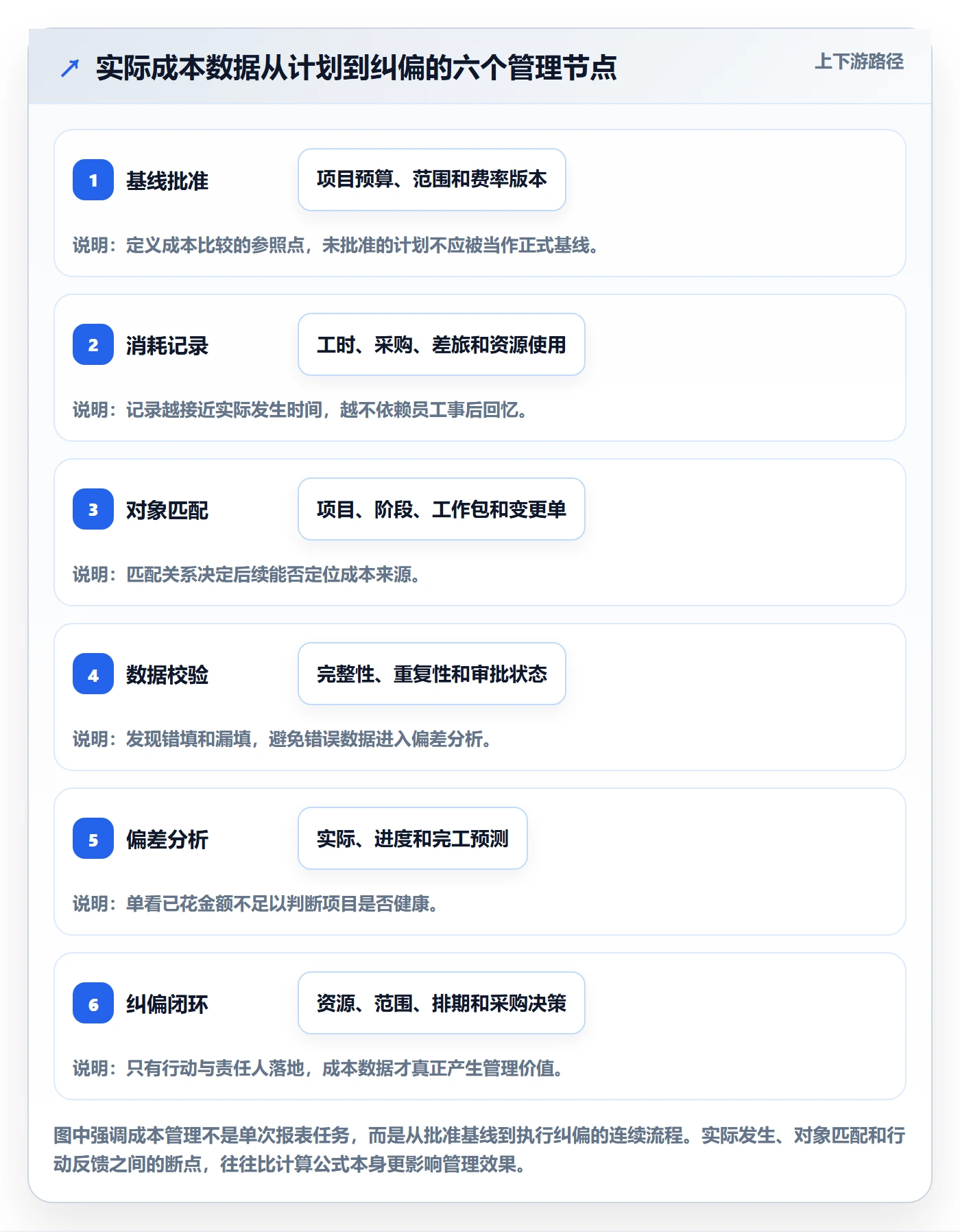 实际成本流程与规范：实施团队成本管理效率提升关键指标