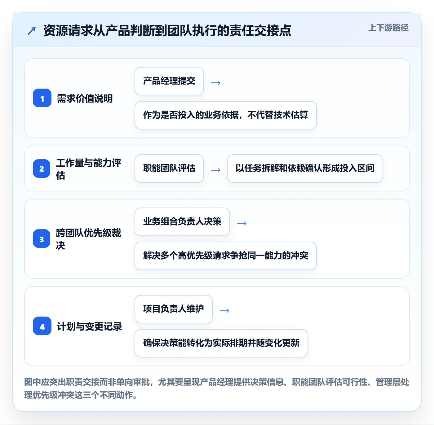 岗位落地方案：产品经理开展资源管理的制度设计案例解析