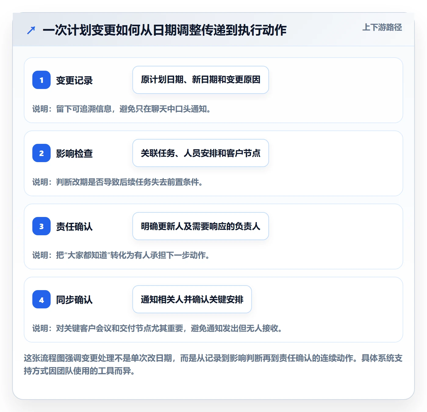 计划安排怎么做?实施团队效率提升:日历视图从0到1