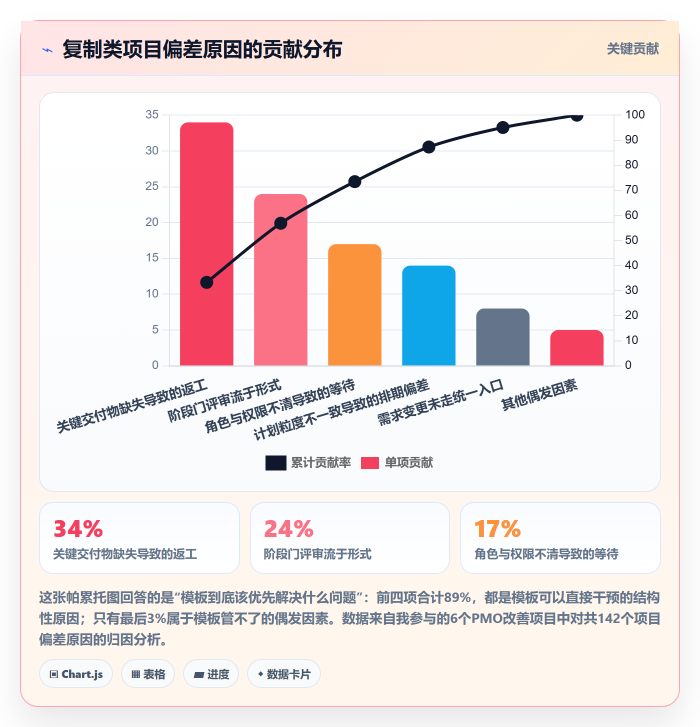 复制项目怎么做？PMO协同管理：项目模板从0到1