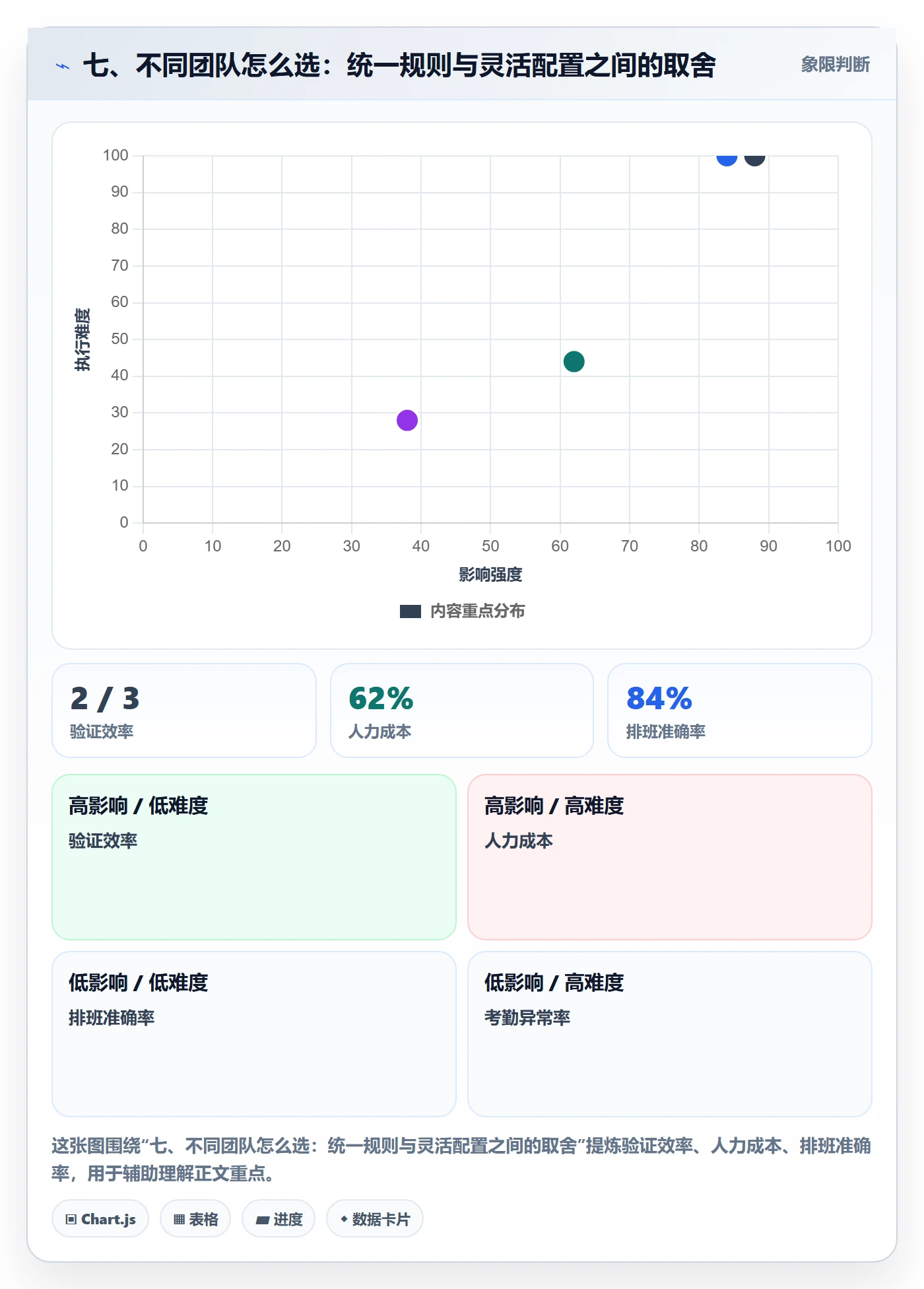 七、不同团队怎么选：统一规则与灵活配置之间的取舍