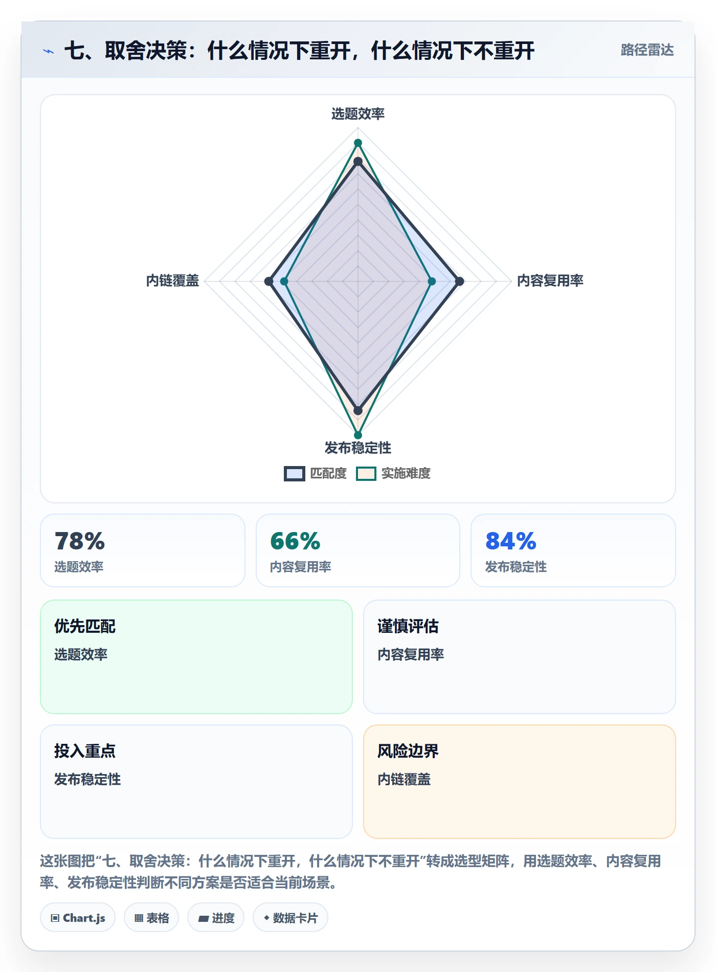 七、取舍决策:什么情况下重开,什么情况下不重开