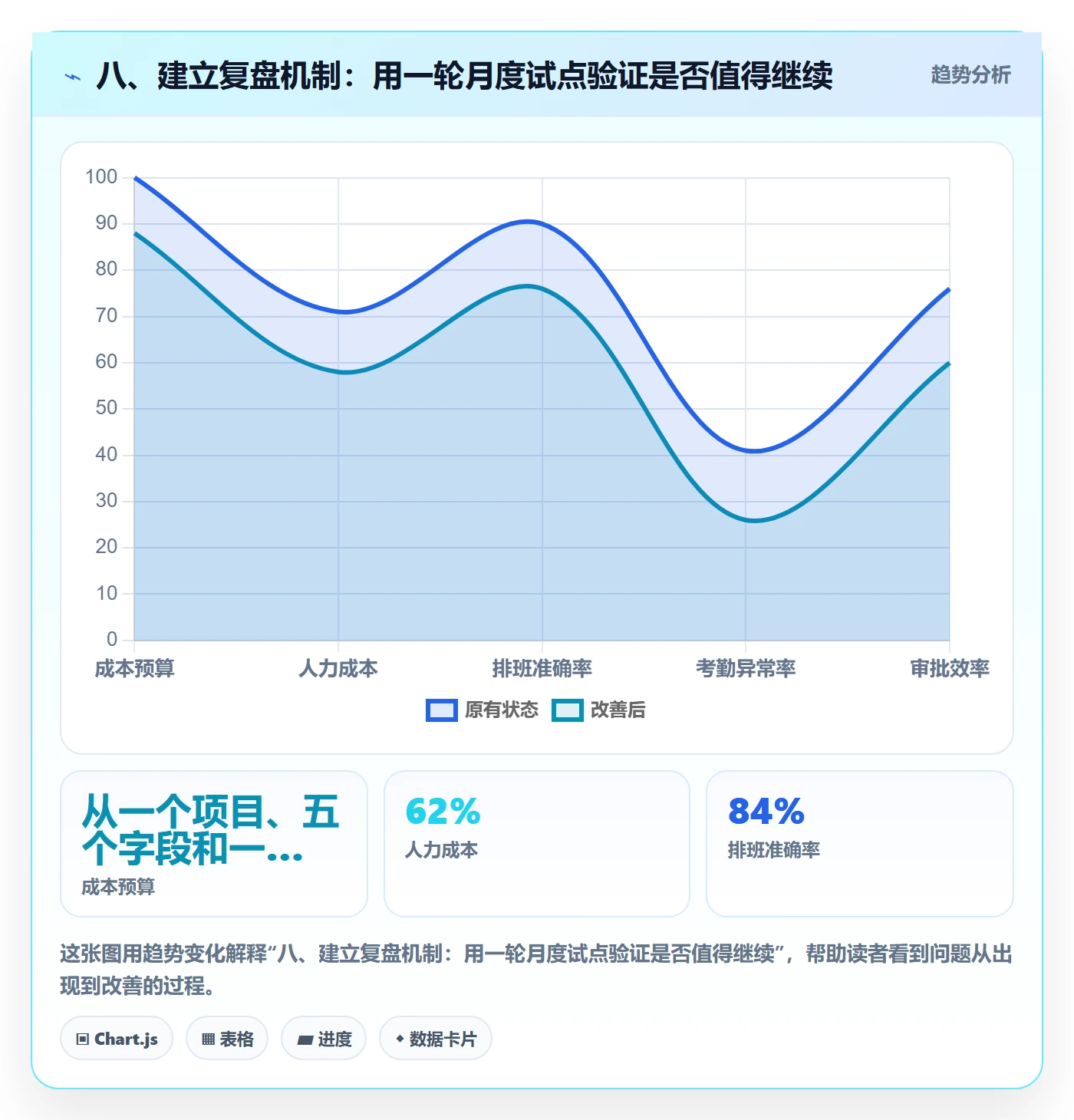 八、建立复盘机制:用一轮月度试点验证是否值得继续
