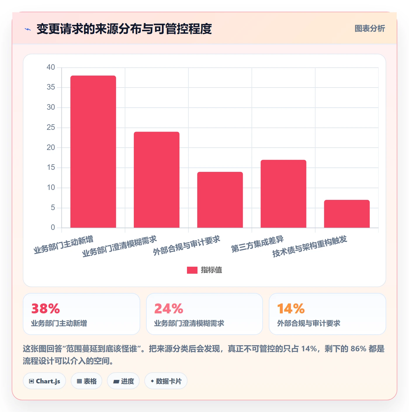 范围最佳实践:企业管理者项目范围落地方案,常见问题