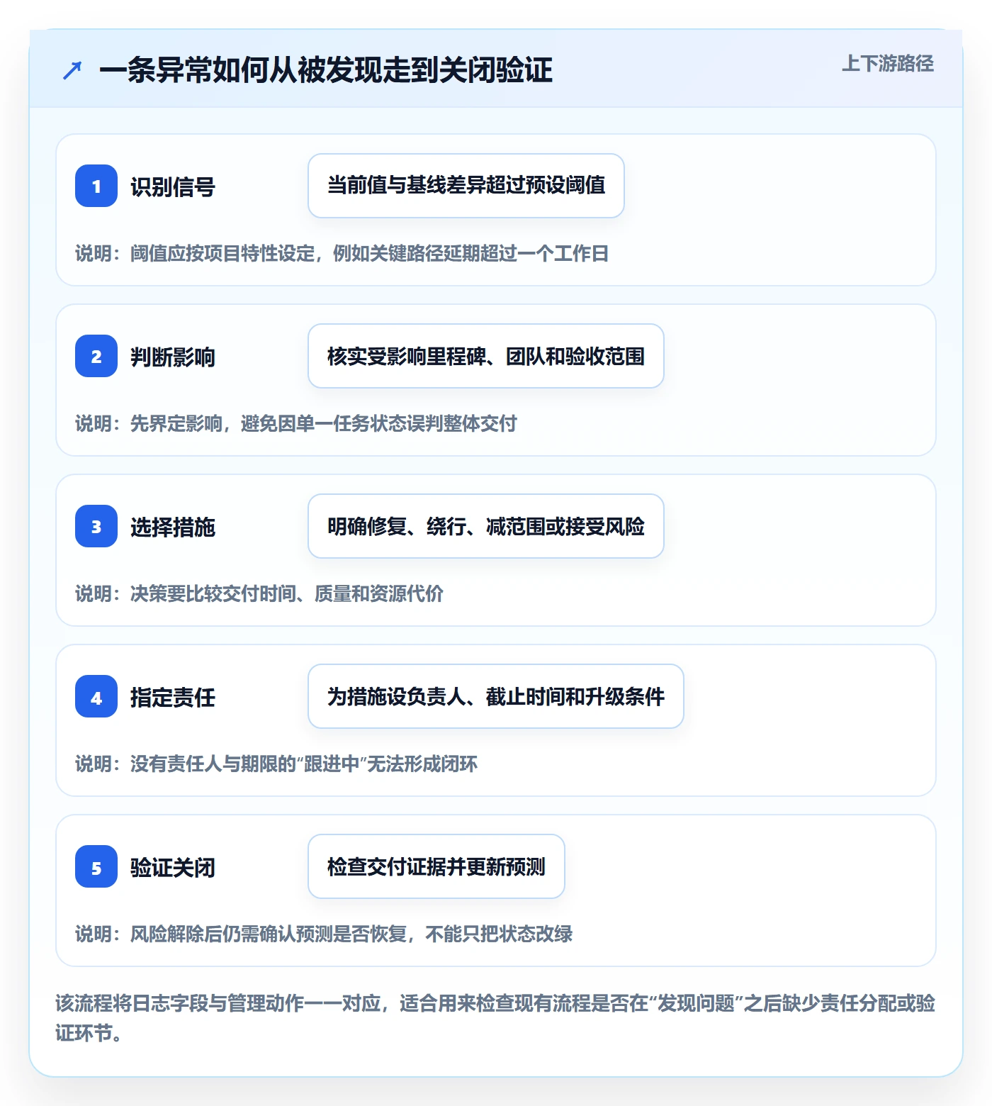 进度日志最佳实践：项目负责人进度跟踪流程优化，常见问题