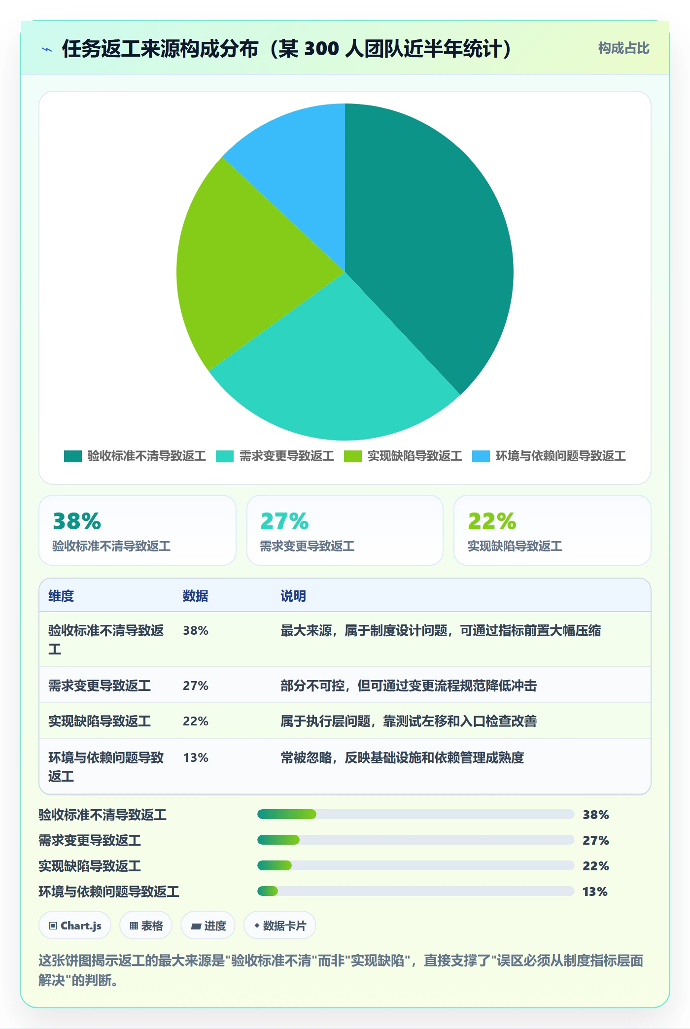 返工流程与规范:项目经理任务验收制度设计关键指标